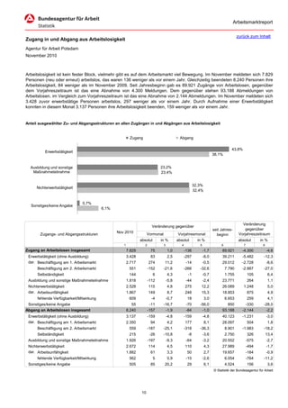 Arbeitsmarktreport

                                                                                                                                         zurück zum Inhalt
Zugang in und Abgang aus Arbeitslosigkeit
Agentur für Arbeit Potsdam
November 2010



Arbeitslosigkeit ist kein fester Block, vielmehr gibt es auf dem Arbeitsmarkt viel Bewegung. Im November meldeten sich 7.829
Personen (neu oder erneut) arbeitslos, das waren 136 weniger als vor einem Jahr. Gleichzeitig beendeten 8.240 Personen ihre
Arbeitslosigkeit, 84 weniger als im November 2009. Seit Jahresbeginn gab es 89.921 Zugänge von Arbeitslosen, gegenüber
dem Vorjahreszeitraum ist das eine Abnahme von 4.300 Meldungen. Dem gegenüber stehen 93.188 Abmeldungen von
Arbeitslosen, im Vergleich zum Vorjahreszeitraum ist das eine Abnahme von 2.144 Abmeldungen. Im November meldeten sich
3.428 zuvor erwerbstätige Personen arbeitslos, 297 weniger als vor einem Jahr. Durch Aufnahme einer Erwerbstätigkeit
konnten in diesem Monat 3.137 Personen ihre Arbeitslosigkeit beenden, 159 weniger als vor einem Jahr.


Anteil ausgewählter Zu- und Abgangsstrukturen an allen Zugängen in und Abgängen aus Arbeitslosigkeit


                                                         Zugang                              Abgang

                                                                                                                                    43,8%
          Erwerbstätigkeit
                                                                                                                        38,1%


  Ausbildung und sonstige                                                     23,2%
   Maßnahmeteilnahme                                                          23,4%


                                                                                                          32,3%
     Nichterwerbstätigkeit
                                                                                                          32,4%


                               0,7%
  Sonstiges/keine Angabe
                                          6,1%



                                                                                                                                            Veränderung
                                                                         Veränderung gegenüber
                                                                                                                        seit Jahres-          gegenüber
                                                 Nov 2010                                                                                 Vorjahreszeitraum
       Zugangs- und Abgangsstrukturen                                 Vormonat              Vorjahresmonat                beginn
                                                                absolut       in %          absolut         in %                         absolut       in %
                                                    1              2             3             4             5               6              7            8
Zugang an Arbeitslosen insgesamt                        7.829           75           1,0           -136          -1,7        89.921         -4.300           -4,6
 Erwerbstätigkeit (ohne Ausbildung)                     3.428           83           2,5           -297          -8,0        39.211         -5.482       -12,3
 dar. Beschäftigung am 1. Arbeitsmarkt                  2.717          274       11,2               -14          -0,5        29.012         -2.728           -8,6
      Beschäftigung am 2. Arbeitsmarkt                   551           -152      -21,6             -266      -32,6               7.790      -2.887       -27,0
      Selbständigkeit                                    144              6          4,3             -1          -0,7            1.755          105           6,4
 Ausbildung und sonstige Maßnahmeteilnahme              1.818          -112          -5,8           -44          -2,4        23.771             264           1,1
 Nichterwerbstätigkeit                                  2.528          115           4,8           275        12,2           26.089         1.248             5,0
 dar. Arbeitsunfähigkeit                                1.867          149           8,7           248        15,3           18.853             875           4,9
      fehlende Verfügbarkeit/Mitwirkung                  609             -4          -0,7           18            3,0            6.653          259           4,1
 Sonstiges/keine Angabe                                    55           -11      -16,7              -70      -56,0              850           -330       -28,0
Abgang an Arbeitslosen insgesamt                        8.240          -157       -1,9              -84       -1,0           93.188         -2.144        -2,2
 Erwerbstätigkeit (ohne Ausbildung)                     3.137          -159          -4,8          -159          -4,8        40.123         -1.231           -3,0
 dar. Beschäftigung am 1. Arbeitsmarkt                  2.350           94           4,2           177            8,1        28.097             504           1,8
      Beschäftigung am 2. Arbeitsmarkt                   559           -187      -25,1             -318      -36,3               8.901      -1.983       -18,2
      Selbständigkeit                                    215            -26      -10,8               -8          -3,6            2.750          326          13,4
 Ausbildung und sonstige Maßnahmeteilnahme              1.926          -197          -9,3           -64          -3,2        20.552             -575         -2,7
 Nichterwerbstätigkeit                                  2.672          114           4,5           110            4,3        27.989             -494         -1,7
 dar. Arbeitsunfähigkeit                                1.882           61           3,3            50            2,7        19.657             -184         -0,9
      fehlende Verfügbarkeit/Mitwirkung                  562              5          0,9            -15          -2,6            6.054          -764     -11,2
 Sonstiges/keine Angabe                                  505            85       20,2               29            6,1            4.524          156           3,6
                                                                                                                        © Statistik der Bundesagentur für Arbeit




                                                                 10
 