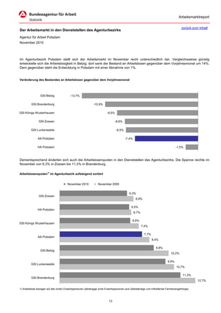 Arbeitsmarktreport

                                                                                                                                         zurück zum Inhalt
Der Arbeitsmarkt in den Dienststellen des Agenturbezirks
Agentur für Arbeit Potsdam
November 2010




Im Agenturbezirk Potsdam stellt sich der Arbeitsmarkt im November recht unterschiedlich dar. Vergleichsweise günstig
entwickelte sich die Arbeitslosigkeit in Belzig; dort sank der Bestand an Arbeitslosen gegenüber dem Vorjahresmonat um 14%.
Dem gegenüber steht die Entwicklung in Potsdam mit einer Abnahme von 1%.


Veränderung des Bestandes an Arbeitslosen gegenüber dem Vorjahresmonat




                 GSt Belzig                -13,7%

         GSt Brandenburg                                      -10,9%

GSt Königs Wusterhausen                                                   -9,5%

                GSt Zossen                                                      -8,6%

         GSt Luckenwalde                                                          -8,5%

               AA Potsdam                                                                 -7,4%

               HA Potsdam                                                                                                           -1,5%



Dementsprechend änderten sich auch die Arbeitslosenquoten in den Dienststellen des Agenturbezirks. Die Spanne reichte im
November von 6,3% in Zossen bis 11,3% in Brandenburg.

Arbeitslosenquoten1) im Agenturbezirk aufsteigend sortiert


                                        November 2010             November 2009


                                                                                             6,3%
                GSt Zossen
                                                                                                   6,9%

                                                                                              6,5%
               HA Potsdam
                                                                                                  6,7%

                                                                                               6,6%
GSt Königs Wusterhausen
                                                                                                         7,4%

                                                                                                          7,7%
               AA Potsdam
                                                                                                                 8,4%

                                                                                                                   8,8%
                 GSt Belzig
                                                                                                                                10,2%

                                                                                                                             9,9%
         GSt Luckenwalde
                                                                                                                                    10,7%

                                                                                                                                          11,3%
         GSt Brandenburg
                                                                                                                                                   12,7%

1) Arbeitslose bezogen auf alle zivilen Erwerbspersonen (abhängige zivile Erwerbspersonen plus Selbständige und mithelfende Familienangehörige).



                                                                           13
 