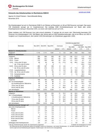 Arbeitsmarktreport

                                                                                                                                              zurück zum Inhalt
Eckwerte des Arbeitsmarktes im Rechtskreis SGB III
Agentur für Arbeit Potsdam - Geschäftsstelle Belzig
November 2010



Die Arbeitslosigkeit hat sich im Rechtskreis SGB III von Oktober auf November um 48 auf 558 Personen verringert. Das waren
148 Arbeitslose weniger als im Vorjahresmonat. Die anteilige SGB III-Arbeitslosenquote auf Basis aller zivilen
Erwerbspersonen betrug im November 2,6%; vor einem Jahr belief sie sich auf 3,3%.

Dabei meldeten sich 199 Personen (neu oder erneut) arbeitslos, 17 weniger als vor einem Jahr. Gleichzeitig beendeten 233
Personen ihre Arbeitslosigkeit (+42). Seit Beginn des Jahres gab es 2.609 Arbeitslosmeldungen, das ist ein Minus von 406 im
Vergleich zum Vorjahreszeitraum; dem stehen 2.643 Abmeldungen von Arbeitslosen gegenüber (-208).



                                                                                                                      Veränderung gegenüber
                                                                                                                                  Vorjahresmonat1)
                   Merkmale                        Nov 2010      Okt 2010      Sep 2010          Vormonat
                                                                                                                           Nov 2009       Okt 2009        Sep 2009
                                                                                             absolut       in %         absolut   in %      in %            in %
Bestand an Arbeitsuchenden
Insgesamt                                               1.116         1.111         1.051              5      0,5           -259    -18,8         -16,0        -16,5
Bestand an Arbeitslosen
Insgesamt                                                 558           606           626           -48      -7,9           -148    -21,0         -11,5          -8,3
 51,6% Männer                                             288           311           337           -23      -7,4           -117    -28,9         -19,8         -14,9
 48,4% Frauen                                             270           295           289           -25      -8,5            -31    -10,3          -0,7           0,7
 12,4%     15 bis unter 25 Jahre                           69            84            99           -15     -17,9            -43    -38,4         -18,4         -18,9
      *    dar. 15 bis unter 20 Jahre                       *             6             9             *         *              *        *         -25,0         -10,0
 53,6%     50 bis unter 65 Jahre                          299           307           309            -8      -2,6              -        -           4,8           8,0
      *    dar. 55 bis unter 65 Jahre                     209           214           210            -5      -2,3             21     11,2          12,6          16,7
 27,4% Langzeitarbeitslose                                153           161           161            -8       -5,0           15      10,9          21,1         18,4
 17,4% dar. 55 bis unter 65 Jahre                          97            98            94            -1       -1,0           28      40,6          38,0         30,6
  7,3% Schwerbehinderte                                     41           43            45            -2       -4,7            3       7,9         30,3          36,4
  1,1% Ausländer                                             6            6             5             -          -            *         *        100,0             *
Zugang an Arbeitslosen
Insgesamt                                                 199           190           202             9       4,7            -17     -7,9         -21,5          -7,8
dar. aus Erwerbstätigkeit                                  97            95            90             2       2,1            -36    -27,1         -22,1         -13,5
     aus Ausbildung/sonst. Maßnahme                        65            70            82            -5      -7,1             17     35,4         -10,3           2,5
      15 bis unter 25 Jahre                                 52           45            73             7      15,6             6      13,0          -6,3          14,1
      55 bis unter 65 Jahre                                 37           25            26            12      48,0            10      37,0         -46,8         -21,2
seit Jahresbeginn                                       2.609         2.410         2.220              x          x         -406    -13,5         -13,9         -13,2
Abgang an Arbeitslosen
Insgesamt                                                 233           202           225            31      15,3            42      22,0         -13,3         -24,2
dar. in Erwerbstätigkeit                                   98            93           104             5       5,4            20      25,6           2,2          -5,5
     in Ausbildung/sonst. Maßnahme                         75            61            76            14      23,0            15      25,0         -22,8         -42,0
      15 bis unter 25 Jahre                                 64           54            76            10      18,5            26      68,4         -14,3         -13,6
      55 bis unter 65 Jahre                                 39           28            23            11      39,3            12      44,4         -26,3         -58,2
seit Jahresbeginn                                       2.643         2.410         2.208              x          x         -208     -7,3          -9,4          -9,0
Arbeitslosenquoten bezogen auf
alle zivilen Erwerbspersonen                               2,6           2,8           2,9             x          x            x      3,3           3,2           3,2
     Männer                                                2,5           2,7           2,9             x          x            x      3,5           3,4           3,4
     Frauen                                                2,7           2,9           2,9             x          x            x      3,0           3,0           2,9
     15 bis unter 25 Jahre                                 3,1           3,7           4,4             x          x            x      4,6           4,3           5,1
     15 bis unter 20 Jahre                                   x           1,1           1,7             x          x            x      1,8           1,3           1,6
     50 bis unter 65 Jahre                                 4,5           4,6           4,6             x          x            x      4,8           4,7           4,6
     55 bis unter 65 Jahre                                 6,1           6,3           6,2             x          x            x      6,1           6,2           5,9
     Ausländer                                             3,0           3,0           2,5             x          x            x         x          1,9             x
abhängige zivile Erwerbspersonen                           2,9           3,1           3,2             x          x            x      3,6           3,5           3,5
1) Bei den Arbeitslosenquoten werden die Vorjahreswerte ausgewiesen.                                                          © Statistik der Bundesagentur für Arbeit
   Die Differenzierung nach Rechtskreisen basiert auf anteiligen Quoten der Arbeitslosen in den beiden Rechtskreisen, d.h. die Basis ist jeweils gleich und in der
   Summe ergibt sich die Arbeitslosenquote insgesamt. Abweichungen in der Summe sind rundungsbedingt.

                                                                               18
 