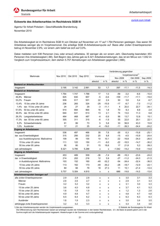Arbeitsmarktreport

                                                                                                                                             zurück zum Inhalt
Eckwerte des Arbeitsmarktes im Rechtskreis SGB III
Agentur für Arbeit Potsdam - Geschäftsstelle Brandenburg
November 2010



Die Arbeitslosigkeit ist im Rechtskreis SGB III von Oktober auf November um 17 auf 1.764 Personen gestiegen. Das waren 59
Arbeitslose weniger als im Vorjahresmonat. Die anteilige SGB III-Arbeitslosenquote auf Basis aller zivilen Erwerbspersonen
betrug im November 2,9%; vor einem Jahr belief sie sich auf 3,0%.

Dabei meldeten sich 536 Personen (neu oder erneut) arbeitslos, 30 weniger als vor einem Jahr. Gleichzeitig beendeten 453
Personen ihre Arbeitslosigkeit (-88). Seit Beginn des Jahres gab es 6.321 Arbeitslosmeldungen, das ist ein Minus von 1.042 im
Vergleich zum Vorjahreszeitraum; dem stehen 5.757 Abmeldungen von Arbeitslosen gegenüber (-986).



                                                                                                                      Veränderung gegenüber
                                                                                                                                  Vorjahresmonat1)
                   Merkmale                        Nov 2010      Okt 2010      Sep 2010          Vormonat
                                                                                                                           Nov 2009       Okt 2009        Sep 2009
                                                                                             absolut       in %         absolut   in %      in %            in %
Bestand an Arbeitsuchenden
Insgesamt                                               3.195         3.142         2.991            53       1,7           -397    -11,1         -11,5        -14,3
Bestand an Arbeitslosen
Insgesamt                                               1.764         1.747         1.788            17       1,0            -59     -3,2          -6,6        -10,4
 46,8% Männer                                             825           830           857            -5      -0,6           -109    -11,7         -17,1        -19,0
 53,2% Frauen                                             939           917           931            22       2,4             50      5,6           5,4         -0,7
 13,4%     15 bis unter 25 Jahre                          236           265           324           -29     -10,9            -17     -6,7          -7,0         -11,2
  1,4%     dar. 15 bis unter 20 Jahre                      24            27            29            -3     -11,1              4     20,0          22,7         -34,1
 51,6%     50 bis unter 65 Jahre                          910           894           864            16       1,8             70      8,3           8,8           2,4
 36,5%     dar. 55 bis unter 65 Jahre                     644           631           613            13       2,1             74     13,0          11,3           6,8
 26,3% Langzeitarbeitslose                                464           468           487            -4       -0,9           56      13,7          12,8         15,1
 17,3% dar. 55 bis unter 65 Jahre                         305           311           315            -6       -1,9           55      22,0          20,1         22,1
  5,2% Schwerbehinderte                                     91           86            73             5       5,8             33     56,9          43,3         15,9
  1,0% Ausländer                                            17           21            25            -4     -19,0            -11    -39,3         -34,4        -24,2
Zugang an Arbeitslosen
Insgesamt                                                 536           497           466            39       7,8            -30     -5,3         -15,8        -25,1
dar. aus Erwerbstätigkeit                                 315           295           232            20       6,8            -15     -4,5         -10,9        -24,4
     aus Ausbildung/sonst. Maßnahme                       109            99           155            10      10,1            -22    -16,8         -34,0        -26,5
      15 bis unter 25 Jahre                               111           122           150           -11      -9,0            -22    -16,5         -14,7         -30,2
      55 bis unter 65 Jahre                                95            80            51            15      18,8             17     21,8           5,3         -39,3
seit Jahresbeginn                                       6.321         5.785         5.288              x          x       -1.042    -14,2         -14,9         -14,8
Abgang an Arbeitslosen
Insgesamt                                                 453           489           509           -36      -7,4            -88    -16,3         -23,6         -24,0
dar. in Erwerbstätigkeit                                  214           202           216            12       5,9            -27    -11,2         -24,3         -21,5
     in Ausbildung/sonst. Maßnahme                        103           152           160           -49     -32,2            -54    -34,4         -32,4         -36,5
      15 bis unter 25 Jahre                               113           162           173           -49     -30,2            -26    -18,7         -12,9         -22,1
      55 bis unter 65 Jahre                                84            66            78            18      27,3             11     15,1         -21,4         -12,4
seit Jahresbeginn                                       5.757         5.304         4.815              x          x         -986    -14,6         -14,5        -13,4
Arbeitslosenquoten bezogen auf
alle zivilen Erwerbspersonen                               2,9           2,9           2,9             x          x            x      3,0           3,1           3,3
     Männer                                                2,6           2,6           2,7             x          x            x      2,9           3,1           3,3
     Frauen                                                3,2           3,2           3,2             x          x            x      3,1           3,0           3,3
     15 bis unter 25 Jahre                                 3,6           4,0           4,9             x          x            x      3,7           4,1           5,3
     15 bis unter 20 Jahre                                 1,6           1,8           1,9             x          x            x      1,2           1,3           2,6
     50 bis unter 65 Jahre                                 4,9           4,8           4,7             x          x            x      4,8           4,7           4,8
     55 bis unter 65 Jahre                                 6,5           6,4           6,2             x          x            x      6,3           6,3           6,3
     Ausländer                                             1,6           1,9           2,3             x          x            x      3,0           3,4           3,5
abhängige zivile Erwerbspersonen                           3,2           3,2           3,3             x          x            x      3,3           3,4           3,6
1) Bei den Arbeitslosenquoten werden die Vorjahreswerte ausgewiesen.                                                          © Statistik der Bundesagentur für Arbeit
   Die Differenzierung nach Rechtskreisen basiert auf anteiligen Quoten der Arbeitslosen in den beiden Rechtskreisen, d.h. die Basis ist jeweils gleich und in der
   Summe ergibt sich die Arbeitslosenquote insgesamt. Abweichungen in der Summe sind rundungsbedingt.

                                                                               21
 