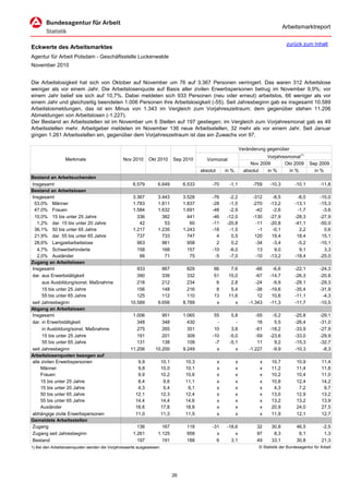 Arbeitsmarktreport

                                                                                                                                           zurück zum Inhalt
Eckwerte des Arbeitsmarktes
Agentur für Arbeit Potsdam - Geschäftsstelle Luckenwalde
November 2010


Die Arbeitslosigkeit hat sich von Oktober auf November um 76 auf 3.367 Personen verringert. Das waren 312 Arbeitslose
weniger als vor einem Jahr. Die Arbeitslosenquote auf Basis aller zivilen Erwerbspersonen betrug im November 9,9%; vor
einem Jahr belief sie sich auf 10,7%. Dabei meldeten sich 933 Personen (neu oder erneut) arbeitslos, 66 weniger als vor
einem Jahr und gleichzeitig beendeten 1.006 Personen ihre Arbeitslosigkeit (-55). Seit Jahresbeginn gab es insgesamt 10.589
Arbeitslosmeldungen, das ist ein Minus von 1.343 im Vergleich zum Vorjahreszeitraum; dem gegenüber stehen 11.206
Abmeldungen von Arbeitslosen (-1.227).
Der Bestand an Arbeitsstellen ist im November um 6 Stellen auf 197 gestiegen; im Vergleich zum Vorjahresmonat gab es 49
Arbeitsstellen mehr. Arbeitgeber meldeten im November 136 neue Arbeitsstellen, 32 mehr als vor einem Jahr. Seit Januar
gingen 1.261 Arbeitsstellen ein, gegenüber dem Vorjahreszeitraum ist das ein Zuwachs von 97.

                                                                                                                    Veränderung gegenüber
                                                                                                                                Vorjahresmonat1)
                  Merkmale                      Nov 2010     Okt 2010         Sep 2010        Vormonat
                                                                                                                         Nov 2009       Okt 2009        Sep 2009
                                                                                           absolut       in %         absolut   in %      in %            in %
Bestand an Arbeitsuchenden
Insgesamt                                            6.579        6.649            6.533        -70        -1,1           -759    -10,3         -10,1        -11,8
Bestand an Arbeitslosen
Insgesamt                                            3.367        3.443            3.528        -76       -2,2            -312     -8,5          -8,0        -10,0
 53,0% Männer                                        1.783        1.811            1.837        -28       -1,5            -270    -13,2         -13,1        -15,3
 47,0% Frauen                                        1.584        1.632            1.691        -48       -2,9             -42     -2,6          -1,7         -3,6
 10,0% 15 bis unter 25 Jahre                           336          382              441        -46      -12,0            -130    -27,9         -28,3        -27,9
   1,2% dar. 15 bis unter 20 Jahre                      42           53               60        -11      -20,8             -11    -20,8         -41,1        -50,0
 36,1% 50 bis unter 65 Jahre                         1.217        1.235            1.243        -18       -1,5              -1     -0,1           2,2          0,6
 21,9% dar. 55 bis unter 65 Jahre                      737          733              747          4        0,5             120     19,4          18,4         15,1
 28,6% Langzeitarbeitslose                             963          961              958          2        0,2             -34     -3,4          -5,2        -10,1
   4,7% Schwerbehinderte                               158          168              157        -10       -6,0              13      9,0           9,1          3,3
   2,0% Ausländer                                       66           71               75         -5       -7,0             -10    -13,2         -18,4        -25,0
Zugang an Arbeitslosen
Insgesamt                                              933          867              829         66        7,6             -66     -6,6         -22,1        -24,3
dar. aus Erwerbstätigkeit                              390          339              332         51       15,0             -67    -14,7         -26,3        -20,8
      aus Ausbildung/sonst. Maßnahme                   218          212              234          6        2,8             -24     -9,9         -28,1        -29,3
      15 bis unter 25 Jahre                            156          148              216          8        5,4             -38    -19,6         -35,4        -31,9
      55 bis unter 65 Jahre                            125          112              110         13       11,6              12     10,6         -11,1         -4,3
seit Jahresbeginn                                   10.589        9.656            8.789          x          x          -1.343    -11,3         -11,7        -10,5
Abgang an Arbeitslosen
Insgesamt                                            1.006          951            1.065         55         5,8            -55     -5,2         -25,8        -29,1
dar. in Erwerbstätigkeit                               348          348              430          -           -             18      5,5         -26,4        -31,0
      in Ausbildung/sonst. Maßnahme                    275          265              351         10         3,8            -61    -18,2         -33,9        -27,9
      15 bis unter 25 Jahre                            191          201              309        -10        -5,0            -59    -23,6         -33,0        -29,9
      55 bis unter 65 Jahre                            131          138              109         -7        -5,1             11      9,2         -15,3        -32,7
seit Jahresbeginn                                   11.206       10.200            9.249          x           x         -1.227     -9,9         -10,3         -8,3
Arbeitslosenquoten bezogen auf
alle zivilen Erwerbspersonen                           9,9             10,1         10,3             x          x            x    10,7          10,9          11,4
     Männer                                            9,8             10,0         10,1             x          x            x    11,2          11,4          11,8
     Frauen                                            9,9             10,2         10,6             x          x            x    10,2          10,4          11,0
     15 bis unter 25 Jahre                             8,4              9,6         11,1             x          x            x    10,8          12,4          14,2
     15 bis unter 20 Jahre                             4,3              5,4          6,1             x          x            x     4,3           7,2           9,7
     50 bis unter 65 Jahre                            12,1             12,3         12,4             x          x            x    13,0          12,9          13,2
     55 bis unter 65 Jahre                            14,4             14,4         14,6             x          x            x    13,2          13,2          13,9
     Ausländer                                        16,6             17,8         18,8             x          x            x    20,9          24,0          27,5
abhängige zivile Erwerbspersonen                      11,0             11,3         11,5             x          x            x    11,9          12,1          12,7
Gemeldete Arbeitsstellen
Zugang                                                 136          167             118         -31      -18,6             32     30,8          46,5          -2,5
Zugang seit Jahresbeginn                             1.261        1.125             958           x          x             97      8,3           6,1           1,3
Bestand                                                197          191             188           6        3,1             49     33,1          30,8          21,3
1) Bei den Arbeitslosenquoten werden die Vorjahreswerte ausgewiesen.                                                        © Statistik der Bundesagentur für Arbeit




                                                                              26
 
