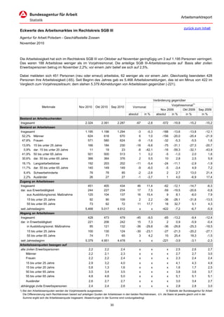 Arbeitsmarktreport

                                                                                                                                             zurück zum Inhalt
Eckwerte des Arbeitsmarktes im Rechtskreis SGB III
Agentur für Arbeit Potsdam - Geschäftsstelle Zossen
November 2010



Die Arbeitslosigkeit hat sich im Rechtskreis SGB III von Oktober auf November geringfügig um 3 auf 1.195 Personen verringert.
Das waren 188 Arbeitslose weniger als im Vorjahresmonat. Die anteilige SGB III-Arbeitslosenquote auf Basis aller zivilen
Erwerbspersonen betrug im November 2,2%; vor einem Jahr belief sie sich auf 2,5%.

Dabei meldeten sich 451 Personen (neu oder erneut) arbeitslos, 62 weniger als vor einem Jahr. Gleichzeitig beendeten 428
Personen ihre Arbeitslosigkeit (-65). Seit Beginn des Jahres gab es 5.468 Arbeitslosmeldungen, das ist ein Minus von 422 im
Vergleich zum Vorjahreszeitraum; dem stehen 5.379 Abmeldungen von Arbeitslosen gegenüber (-221).



                                                                                                                      Veränderung gegenüber
                                                                                                                                  Vorjahresmonat1)
                   Merkmale                        Nov 2010      Okt 2010      Sep 2010          Vormonat
                                                                                                                           Nov 2009       Okt 2009        Sep 2009
                                                                                             absolut       in %         absolut   in %      in %            in %
Bestand an Arbeitsuchenden
Insgesamt                                               2.324         2.391         2.287           -67      -2,8           -572    -19,8         -15,2        -15,2
Bestand an Arbeitslosen
Insgesamt                                               1.195         1.198         1.294            -3      -0,3           -188    -13,6         -13,8        -12,1
 52,2% Männer                                             624           618           670             6       1,0           -156    -20,0         -20,4        -21,9
 47,8% Frauen                                             571           580           624            -9      -1,6            -32     -5,3          -5,5          1,6
 13,9%     15 bis unter 25 Jahre                          166           184           230           -18      -9,8            -75    -31,1         -27,3         -20,7
  0,9%     dar. 15 bis unter 20 Jahre                      11            19            23            -8     -42,1            -16    -59,3         -32,1         -43,9
 41,9%     50 bis unter 65 Jahre                          501           500           513             1       0,2             -5     -1,0           2,0           1,6
 30,6%     dar. 55 bis unter 65 Jahre                     366           364           376             2       0,5             10      2,8           2,5           5,9
 16,1% Langzeitarbeitslose                                192           203           202           -11       -5,4           -24    -11,1          -2,9          -1,9
 11,7% dar. 55 bis unter 65 Jahre                         140           149           149            -9       -6,0            -5     -3,4           4,9           7,2
  6,4% Schwerbehinderte                                     76           78            85            -2      -2,6             2       2,7          13,0         21,4
  2,2% Ausländer                                            26           27            27            -1      -3,7             1       4,0          -6,9         17,4
Zugang an Arbeitslosen
Insgesamt                                                 451           405           434            46      11,4            -62    -12,1         -14,7          -6,3
dar. aus Erwerbstätigkeit                                 244           227           234            17       7,5            -59    -19,5         -20,6          -0,8
     aus Ausbildung/sonst. Maßnahme                       120           104           137            16      15,4              9      8,1          -8,0           7,9
      15 bis unter 25 Jahre                                 92           90           109             2       2,2            -36    -28,1         -31,8         -13,5
      55 bis unter 65 Jahre                                 73           62            72            11      17,7             18     32,7           5,1           4,3
seit Jahresbeginn                                       5.468         5.017         4.612              x          x         -422     -7,2          -6,7          -5,9
Abgang an Arbeitslosen
Insgesamt                                                 428           473           479           -45      -9,5            -65    -13,2          -9,4         -12,4
dar. in Erwerbstätigkeit                                  221           206           242            15       7,3              2      0,9          -5,9          -0,4
     in Ausbildung/sonst. Maßnahme                         85           121           132           -36     -29,8            -36    -29,8         -25,3         -18,5
      15 bis unter 25 Jahre                               100           130           124           -30     -23,1            -27    -21,3         -20,2         -27,1
      55 bis unter 65 Jahre                                74            71            65             3       4,2             15     25,4          18,3          -1,5
seit Jahresbeginn                                       5.379         4.951         4.478              x          x         -221     -3,9          -3,1          -2,3
Arbeitslosenquoten bezogen auf
alle zivilen Erwerbspersonen                               2,2           2,2           2,4             x          x            x      2,5           2,6           2,7
     Männer                                                2,2           2,1           2,3             x          x            x      2,7           2,7           3,0
     Frauen                                                2,2           2,2           2,4             x          x            x      2,3           2,4           2,4
     15 bis unter 25 Jahre                                 2,9           3,2           4,0             x          x            x      4,1           4,3           4,9
     15 bis unter 20 Jahre                                 0,8           1,3           1,6             x          x            x      1,6           1,7           2,5
     50 bis unter 65 Jahre                                 3,5           3,4           3,5             x          x            x      3,8           3,6           3,7
     55 bis unter 65 Jahre                                 4,8           4,8           5,0             x          x            x      5,1           5,1           5,1
     Ausländer                                             2,6           2,7           2,7             x          x            x      3,0           3,4           2,7
abhängige zivile Erwerbspersonen                           2,4           2,4           2,6             x          x            x      2,8           2,8           3,0
1) Bei den Arbeitslosenquoten werden die Vorjahreswerte ausgewiesen.                                                          © Statistik der Bundesagentur für Arbeit
   Die Differenzierung nach Rechtskreisen basiert auf anteiligen Quoten der Arbeitslosen in den beiden Rechtskreisen, d.h. die Basis ist jeweils gleich und in der
   Summe ergibt sich die Arbeitslosenquote insgesamt. Abweichungen in der Summe sind rundungsbedingt.

                                                                               30
 