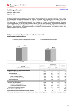 Arbeitsmarktreport

                                                                                                                                             zurück zum Inhalt
Ausbildungsstellenmarkt
Agentur für Arbeit Potsdam
September 2010


Seit Beginn des Berufsberatungsjahres im Oktober letzten Jahres meldeten sich im Bezirk der Agentur für Arbeit Potsdam
3.720 Bewerber für Berufsausbildungsstellen, das waren 14,1% weniger als im Vorjahreszeitraum. Zugleich gab es 4.036
Meldungen für Berufsausbildungsstellen, das entspricht einem Minus von 11,3%. Ende September waren 114 Bewerber
noch unversorgt und 135 Berufsausbildungsstellen noch unbesetzt. Im Vergleich zum Vorjahresmonat gab es weniger
unversorgte Bewerber für Berufsausbildungsstellen (-36,0%), die Zahl der unbesetzten Berufsausbildungsstellen war
größer (+25,0%). Eine Beurteilung der aktuellen Lage am Ausbildungsstellenmarkt ist auf der Grundlage von gemeldeten
Bewerbern und gemeldeten Berufsausbildungsstellen im Vergleich zu vorhergehenden Berichtsjahren möglich; eine
Hilfestellung hierzu bietet das Diagramm.




Seit Beginn des Berichtsjahres1) gemeldete Bewerber für Berufsausbildungsstellen
und gemeldete Berufsausbildungsstellen


                Gemeldete Bewerber für Berufsausbildungsstellen                        Gemeldete Berufsausbildungsstellen




                                         4.549
                           4.331
                                                                                                                      4.036
                                                                                                       3.720




                                Sep 2009                                                                   Sep 2010

                                                                                                                 Veränderung
                                                                                     2009/2010                 gegenüber Vorjahr               2008/2009
                                   Merkmale
                        des Ausbildungsstellenmarktes                                                     absolut             in %
                                                                                           1                   2                3                  4
Gemeldete Bewerber für Berufsausbildungsstellen
 seit Beginn des Berichtsjahres1)                                                              3.720               -611              -14,1             4.331
    versorgte Bewerber                                                                         3.606               -547              -13,2             4.153
        einmündende Bewerber                                                                   2.010               -203               -9,2             2.213
        andere ehemalige Bewerber                                                              1.389               -307              -18,1             1.696
        Bewerber mit Alternative zum 30.9.                                                      207                 -37              -15,2              244
    unversorgte Bewerber                                                                        114                 -64              -36,0              178
Gemeldete Berufsausbildungsstellen
 seit Beginn des Berichtsjahres1)                                                              4.036               -513              -11,3             4.549
        betriebliche Ausbildungsstellen                                                        3.214                37                1,2              3.177
        außerbetriebliche Ausbildungsstellen                                                    822                -550              -40,1             1.372
   unbesetzten Berufsausbildungsstellen                                                         135                 27               25,0               108
Berufsausbildungsstellen je Bewerber                                                            1,08                  x                 x               1,05
unbesetzte Berufsausbildungsstellen je unversorgter Bewerber                                    1,18                  x                 x               0,61
1) Ein Berichtsjahr umfasst jeweils den Zeitraum vom 1. Oktober bis zum 30. September des Folgejahres.              © Statistik der Bundesagentur für Arbeit




                                                                                                                                                               13
 