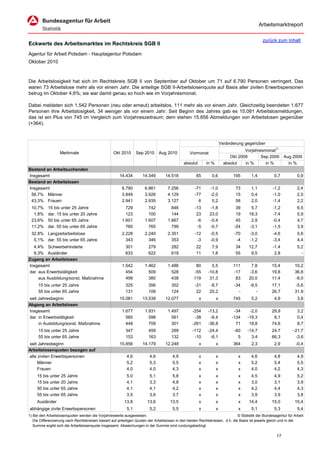 Arbeitsmarktreport

                                                                                                                                             zurück zum Inhalt
Eckwerte des Arbeitsmarktes im Rechtskreis SGB II
Agentur für Arbeit Potsdam - Hauptagentur Potsdam
Oktober 2010



Die Arbeitslosigkeit hat sich im Rechtskreis SGB II von September auf Oktober um 71 auf 6.790 Personen verringert. Das
waren 73 Arbeitslose mehr als vor einem Jahr. Die anteilige SGB II-Arbeitslosenquote auf Basis aller zivilen Erwerbspersonen
betrug im Oktober 4,6%; sie war damit genau so hoch wie im Vorjahresmonat.

Dabei meldeten sich 1.542 Personen (neu oder erneut) arbeitslos, 111 mehr als vor einem Jahr. Gleichzeitig beendeten 1.677
Personen ihre Arbeitslosigkeit, 34 weniger als vor einem Jahr. Seit Beginn des Jahres gab es 15.081 Arbeitslosmeldungen,
das ist ein Plus von 745 im Vergleich zum Vorjahreszeitraum; dem stehen 15.856 Abmeldungen von Arbeitslosen gegenüber
(+364).



                                                                                                                      Veränderung gegenüber
                                                                                                                                  Vorjahresmonat1)
                   Merkmale                        Okt 2010      Sep 2010      Aug 2010          Vormonat
                                                                                                                           Okt 2009       Sep 2009        Aug 2009
                                                                                             absolut       in %         absolut   in %      in %            in %
Bestand an Arbeitsuchenden
Insgesamt                                              14.434       14.349        14.518             85       0,6           195       1,4           0,7           0,9
Bestand an Arbeitslosen
Insgesamt                                               6.790         6.861         7.256           -71      -1,0            73       1,1          -1,2           2,4
 56,7% Männer                                           3.849         3.926         4.129           -77      -2,0            15       0,4          -1,0           2,5
 43,3% Frauen                                           2.941         2.935         3.127             6       0,2            58       2,0          -1,4           2,2
 10,7%     15 bis unter 25 Jahre                          729           742           846           -13      -1,8             39      5,7          -1,2           6,5
  1,8%     dar. 15 bis unter 20 Jahre                     123           100           144            23      23,0             19     18,3          -7,4           5,9
 23,6%     50 bis unter 65 Jahre                        1.601         1.607         1.667            -6      -0,4             45      2,9          -0,4           4,7
 11,2%     dar. 55 bis unter 65 Jahre                     760           765           799            -5      -0,7            -24     -3,1          -1,5           3,9
 32,8% Langzeitarbeitslose                              2.228         2.240         2.351           -12       -0,5           -70     -3,0          -4,6           0,6
  5,1% dar. 55 bis unter 65 Jahre                         343           346           353            -3       -0,9            -4     -1,2          -3,4           4,4
  4,4% Schwerbehinderte                                   301           279           282            22       7,9            34      12,7          -1,4           5,2
  9,3% Ausländer                                          633           622           619            11       1,8            55       9,5           2,8             -
Zugang an Arbeitslosen
Insgesamt                                               1.542         1.462         1.486           80        5,5           111       7,8          15,4         10,2
dar. aus Erwerbstätigkeit                                 454           509           528          -55      -10,8           -17      -3,6          19,8         36,8
     aus Ausbildung/sonst. Maßnahme                       499           380           438          119       31,3            83      20,0          11,4         -8,0
      15 bis unter 25 Jahre                               325           356           352           -31      -8,7            -34     -9,5          17,1         -5,6
      55 bis unter 65 Jahre                               131           109           124            22      20,2              -        -          26,7         31,9
seit Jahresbeginn                                      15.081       13.539        12.077               x          x         745       5,2           4,9           3,8
Abgang an Arbeitslosen
Insgesamt                                               1.677         1.931         1.497          -254     -13,2            -34     -2,0          29,9           3,2
dar. in Erwerbstätigkeit                                  560           598           561           -38      -6,4           -134    -19,3           8,1           0,4
     in Ausbildung/sonst. Maßnahme                        448           709           301          -261     -36,8             71     18,8          74,6           8,7
      15 bis unter 25 Jahre                               347           459           299          -112     -24,4            -60    -14,7          24,7         -21,7
      55 bis unter 65 Jahre                               153           163           132           -10      -6,1              5      3,4          66,3          -3,6
seit Jahresbeginn                                      15.856       14.179        12.248               x          x         364       2,3           2,9          -0,4
Arbeitslosenquoten bezogen auf
alle zivilen Erwerbspersonen                               4,6           4,6           4,9             x          x            x      4,6           4,8           4,9
     Männer                                                5,2           5,3           5,5             x          x            x      5,2           5,4           5,5
     Frauen                                                4,0           4,0           4,3             x          x            x      4,0           4,2           4,3
     15 bis unter 25 Jahre                                 5,0           5,1           5,8             x          x            x      4,5           4,9           5,2
     15 bis unter 20 Jahre                                 4,1           3,3           4,8             x          x            x      3,0           3,1           3,9
     50 bis unter 65 Jahre                                 4,1           4,1           4,2             x          x            x      4,2           4,4           4,3
     55 bis unter 65 Jahre                                 3,5           3,6           3,7             x          x            x      3,9           3,9           3,8
     Ausländer                                           13,8          13,6          13,5              x          x            x     14,4          15,0         15,4
abhängige zivile Erwerbspersonen                           5,1           5,2           5,5             x          x            x      5,1           5,3           5,4
1) Bei den Arbeitslosenquoten werden die Vorjahreswerte ausgewiesen.                                                          © Statistik der Bundesagentur für Arbeit
   Die Differenzierung nach Rechtskreisen basiert auf anteiligen Quoten der Arbeitslosen in den beiden Rechtskreisen, d.h. die Basis ist jeweils gleich und in der
   Summe ergibt sich die Arbeitslosenquote insgesamt. Abweichungen in der Summe sind rundungsbedingt.

                                                                                                                                                     17
 