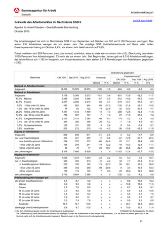 Arbeitsmarktreport

                                                                                                                                             zurück zum Inhalt
Eckwerte des Arbeitsmarktes im Rechtskreis SGB II
Agentur für Arbeit Potsdam - Geschäftsstelle Brandenburg
Oktober 2010



Die Arbeitslosigkeit hat sich im Rechtskreis SGB II von September auf Oktober um 181 auf 5.159 Personen verringert. Das
waren 831 Arbeitslose weniger als vor einem Jahr. Die anteilige SGB II-Arbeitslosenquote auf Basis aller zivilen
Erwerbspersonen betrug im Oktober 8,4%; vor einem Jahr belief sie sich auf 9,8%.

Dabei meldeten sich 828 Personen (neu oder erneut) arbeitslos, etwa so viele wie vor einem Jahr (+2). Gleichzeitig beendeten
1.055 Personen ihre Arbeitslosigkeit, 53 mehr als vor einem Jahr. Seit Beginn des Jahres gab es 8.316 Arbeitslosmeldungen,
das ist ein Minus von 1.182 im Vergleich zum Vorjahreszeitraum; dem stehen 9.719 Abmeldungen von Arbeitslosen gegenüber
(-330).



                                                                                                                      Veränderung gegenüber
                                                                                                                                  Vorjahresmonat1)
                   Merkmale                        Okt 2010      Sep 2010      Aug 2010          Vormonat
                                                                                                                           Okt 2009       Sep 2009        Aug 2009
                                                                                             absolut       in %         absolut   in %      in %            in %
Bestand an Arbeitsuchenden
Insgesamt                                              10.476       10.579        10.673           -103      -1,0           -344     -3,2          -3,2          -3,4
Bestand an Arbeitslosen
Insgesamt                                               5.159         5.340         5.513          -181      -3,4           -831    -13,9         -12,5        -11,7
 57,3% Männer                                           2.958         3.045         3.098           -87      -2,9           -512    -14,8         -13,6        -14,4
 42,7% Frauen                                           2.201         2.295         2.415           -94      -4,1           -319    -12,7         -11,0         -8,1
  9,3%     15 bis unter 25 Jahre                          482           562           654           -80     -14,2           -135    -21,9         -13,1         -10,0
  1,2%     dar. 15 bis unter 20 Jahre                      64            83           122           -19     -22,9            -32    -33,3         -20,2          -4,7
 28,2%     50 bis unter 65 Jahre                        1.457         1.472         1.498           -15      -1,0           -208    -12,5         -12,8         -11,9
 14,0%     dar. 55 bis unter 65 Jahre                     720           727           747            -7      -1,0            -97    -11,9         -11,6          -7,2
 43,0% Langzeitarbeitslose                              2.220         2.314         2.384           -94       -4,1           -74     -3,2           1,8           4,5
  7,1% dar. 55 bis unter 65 Jahre                         365           385           398           -20       -5,2            -7     -1,9           4,6           8,7
  3,0% Schwerbehinderte                                   155           151           155             4       2,6              8      5,4          -1,9         -3,1
  3,9% Ausländer                                          203           213           215           -10      -4,7            -38    -15,8         -13,8        -11,9
Zugang an Arbeitslosen
Insgesamt                                                 828           849           817           -21      -2,5              2      0,2          -1,7          -0,8
dar. aus Erwerbstätigkeit                                 319           321           253            -2      -0,6            -47    -12,8         -20,7         -22,4
     aus Ausbildung/sonst. Maßnahme                       204           270           272           -66     -24,4             22     12,1          24,4           8,8
      15 bis unter 25 Jahre                               166           245           241           -79     -32,2            -19    -10,3          12,9         11,1
      55 bis unter 65 Jahre                                98            75            77            23      30,7             20     25,6         -22,7         18,5
seit Jahresbeginn                                       8.316         7.488         6.639              x          x       -1.182    -12,4         -13,7         -15,0
Abgang an Arbeitslosen
Insgesamt                                               1.055         1.079         1.040           -24      -2,2            53       5,3           0,6         46,7
dar. in Erwerbstätigkeit                                  445           455           519           -10      -2,2            32       7,7         -11,3         61,2
     in Ausbildung/sonst. Maßnahme                        255           330           192           -75     -22,7            59      30,1          23,6         50,0
      15 bis unter 25 Jahre                               245           343           250           -98     -28,6             8       3,4          10,6         92,3
      55 bis unter 65 Jahre                               119           112           135             7       6,3            25      26,6          12,0         68,8
seit Jahresbeginn                                       9.719         8.664         7.585              x          x         -330     -3,3          -4,2          -4,9
Arbeitslosenquoten bezogen auf
alle zivilen Erwerbspersonen                               8,4           8,7           9,0             x          x            x      9,8          10,0         10,3
     Männer                                                9,2           9,5           9,6             x          x            x     10,8          11,0         11,3
     Frauen                                                7,6           7,9           8,3             x          x            x      8,7           8,9          9,1
     15 bis unter 25 Jahre                                 7,3           8,5           9,9             x          x            x      8,9           9,3         10,5
     15 bis unter 20 Jahre                                 4,3           5,6           8,2             x          x            x      5,6           6,1          7,5
     50 bis unter 65 Jahre                                 7,9           8,0           8,1             x          x            x      9,5           9,7          9,7
     55 bis unter 65 Jahre                                 7,3           7,4           7,6             x          x            x      9,0           9,1          8,9
     Ausländer                                           18,7          19,7          19,9              x          x            x     25,7          26,3         26,0
abhängige zivile Erwerbspersonen                           9,4           9,7         10,0              x          x            x     10,9          11,1         11,4
1) Bei den Arbeitslosenquoten werden die Vorjahreswerte ausgewiesen.                                                          © Statistik der Bundesagentur für Arbeit
   Die Differenzierung nach Rechtskreisen basiert auf anteiligen Quoten der Arbeitslosen in den beiden Rechtskreisen, d.h. die Basis ist jeweils gleich und in der
   Summe ergibt sich die Arbeitslosenquote insgesamt. Abweichungen in der Summe sind rundungsbedingt.

                                                                                                                                                     23
 