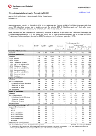 Arbeitsmarktreport

                                                                                                                                             zurück zum Inhalt
Eckwerte des Arbeitsmarktes im Rechtskreis SGB III
Agentur für Arbeit Potsdam - Geschäftsstelle Königs Wusterhausen
Oktober 2010



Die Arbeitslosigkeit hat sich im Rechtskreis SGB III von September auf Oktober um 84 auf 1.235 Personen verringert. Das
waren 155 Arbeitslose weniger als im Vorjahresmonat. Die anteilige SGB III-Arbeitslosenquote auf Basis aller zivilen
Erwerbspersonen betrug im Oktober 2,1%; vor einem Jahr belief sie sich auf 2,4%.

Dabei meldeten sich 508 Personen (neu oder erneut) arbeitslos, 80 weniger als vor einem Jahr. Gleichzeitig beendeten 564
Personen ihre Arbeitslosigkeit (-13). Seit Beginn des Jahres gab es 6.044 Arbeitslosmeldungen, das ist ein Plus von 200 im
Vergleich zum Vorjahreszeitraum; dem stehen 5.933 Abmeldungen von Arbeitslosen gegenüber (+378).



                                                                                                                      Veränderung gegenüber
                                                                                                                                  Vorjahresmonat1)
                   Merkmale                        Okt 2010      Sep 2010      Aug 2010          Vormonat
                                                                                                                           Okt 2009       Sep 2009        Aug 2009
                                                                                             absolut       in %         absolut   in %      in %            in %
Bestand an Arbeitsuchenden
Insgesamt                                               2.216         2.152         2.242            64       3,0           -476    -17,7         -13,2        -10,6
Bestand an Arbeitslosen
Insgesamt                                               1.235         1.319         1.428           -84      -6,4           -155    -11,2          -4,9           0,2
 51,3% Männer                                             633           682           724           -49      -7,2           -145    -18,6         -12,0          -6,9
 48,7% Frauen                                             602           637           704           -35      -5,5            -10     -1,6           4,1           8,8
 15,5%     15 bis unter 25 Jahre                          192           245           260           -53     -21,6            -54    -22,0         -14,9         -15,6
  1,5%     dar. 15 bis unter 20 Jahre                      19            31            37           -12     -38,7            -24    -55,8         -26,2         -24,5
 45,1%     50 bis unter 65 Jahre                          557           574           621           -17      -3,0             33      6,3          13,7          17,2
 34,1%     dar. 55 bis unter 65 Jahre                     421           439           463           -18      -4,1             41     10,8          20,6          23,8
 15,4% Langzeitarbeitslose                                190           192           190            -2       -1,0           32      20,3          17,8         15,9
 11,3% dar. 55 bis unter 65 Jahre                         140           142           137            -2       -1,4           30      27,3          30,3         29,2
  6,7% Schwerbehinderte                                     83           88            93            -5      -5,7             -4     -4,6          -5,4         12,0
  1,5% Ausländer                                            19           25            29            -6     -24,0            -11    -36,7             -         26,1
Zugang an Arbeitslosen
Insgesamt                                                 508           494           544            14       2,8            -80    -13,6         -11,8           5,8
dar. aus Erwerbstätigkeit                                 288           233           280            55      23,6            -39    -11,9         -15,0          16,2
     aus Ausbildung/sonst. Maßnahme                        94           161           149           -67     -41,6            -57    -37,7          -5,3         -14,4
      15 bis unter 25 Jahre                               113           160           144           -47     -29,4            -13    -10,3          -3,6         -12,7
      55 bis unter 65 Jahre                                98            85           101            13      15,3             -2     -2,0           6,3          55,4
seit Jahresbeginn                                       6.044         5.536         5.042              x          x         200       3,4           5,3           7,4
Abgang an Arbeitslosen
Insgesamt                                                 564           588           495           -24      -4,1            -13     -2,3          -3,6          -1,0
dar. in Erwerbstätigkeit                                  227           281           245           -54     -19,2            -27    -10,6          -0,4           7,0
     in Ausbildung/sonst. Maßnahme                        144           147           103            -3      -2,0            -35    -19,6         -17,4         -14,9
      15 bis unter 25 Jahre                               156           173           142           -17       -9,8           -4      -2,5          -6,5          5,2
      55 bis unter 65 Jahre                               114           110            85             4        3,6           30      35,7          17,0         46,6
seit Jahresbeginn                                       5.933         5.369         4.781              x          x         378       6,8           7,9           9,5
Arbeitslosenquoten bezogen auf
alle zivilen Erwerbspersonen                               2,1           2,3           2,5             x          x            x      2,4           2,4           2,5
     Männer                                                2,1           2,3           2,4             x          x            x      2,6           2,6           2,6
     Frauen                                                2,1           2,3           2,5             x          x            x      2,2           2,2           2,3
     15 bis unter 25 Jahre                                 3,4           4,3           4,6             x          x            x      4,2           5,0           5,3
     15 bis unter 20 Jahre                                 1,3           2,2           2,6             x          x            x      2,7           2,6           3,1
     50 bis unter 65 Jahre                                 3,4           3,5           3,8             x          x            x      3,4           3,3           3,5
     55 bis unter 65 Jahre                                 4,9           5,1           5,4             x          x            x      4,8           4,6           4,7
     Ausländer                                             1,5           2,0           2,3             x          x            x      2,8           2,3           2,2
abhängige zivile Erwerbspersonen                           2,4           2,5           2,8             x          x            x      2,7           2,7           2,8
1) Bei den Arbeitslosenquoten werden die Vorjahreswerte ausgewiesen.                                                          © Statistik der Bundesagentur für Arbeit
   Die Differenzierung nach Rechtskreisen basiert auf anteiligen Quoten der Arbeitslosen in den beiden Rechtskreisen, d.h. die Basis ist jeweils gleich und in der
   Summe ergibt sich die Arbeitslosenquote insgesamt. Abweichungen in der Summe sind rundungsbedingt.

                                                                                                                                                     25
 