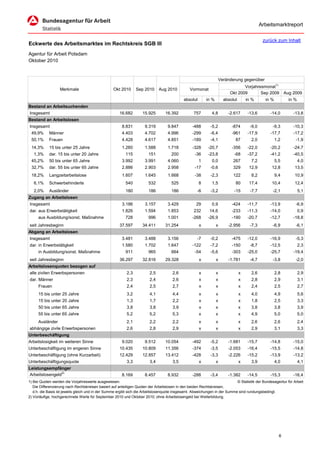Arbeitsmarktreport

                                                                                                                                               zurück zum Inhalt
Eckwerte des Arbeitsmarktes im Rechtskreis SGB III
Agentur für Arbeit Potsdam
Oktober 2010


                                                                                                                     Veränderung gegenüber
                                                                                                                                 Vorjahresmonat1)
                  Merkmale                        Okt 2010      Sep 2010      Aug 2010          Vormonat
                                                                                                                          Okt 2009       Sep 2009            Aug 2009
                                                                                            absolut       in %         absolut       in %       in %           in %
Bestand an Arbeitsuchenden
Insgesamt                                             16.682        15.925       16.392           757        4,8         -2.617      -13,6        -14,0          -13,8
Bestand an Arbeitslosen
Insgesamt                                              8.831         9.319         9.847         -488       -5,2           -874        -9,0        -9,3          -10,3
 49,9%      Männer                                     4.403         4.702         4.996         -299       -6,4           -961      -17,9        -17,7          -17,2
 50,1%      Frauen                                     4.428         4.617         4.851         -189       -4,1             87        2,0             1,2        -1,9
 14,3%      15 bis unter 25 Jahre                      1.260         1.588         1.718         -328      -20,7           -356      -22,0        -20,2          -24,7
   1,3%     dar. 15 bis unter 20 Jahre                   115           151           200           -36     -23,8            -68      -37,2        -41,2          -40,5
 45,2%      50 bis unter 65 Jahre                      3.992         3.991         4.060              1      0,0            267        7,2             5,5            4,0
 32,7%      dar. 55 bis unter 65 Jahre                 2.886         2.903         2.958           -17      -0,6            329       12,9         12,8           13,5
 18,2%      Langzeitarbeitslose                        1.607         1.645         1.668           -38      -2,3            122        8,2             9,4        10,9
   6,1%     Schwerbehinderte                              540          532           525              8      1,5             80       17,4         10,4           12,4
   2,0%     Ausländer                                     180          186           186            -6      -3,2            -15        -7,7        -2,1               5,1
Zugang an Arbeitslosen
Insgesamt                                              3.186         3.157         3.429            29       0,9           -424      -11,7        -13,9           -6,9
dar. aus Erwerbstätigkeit                              1.826         1.594         1.853          232       14,6           -233      -11,3        -14,0               0,9
     aus Ausbildung/sonst. Maßnahme                      728           996         1.001         -268      -26,9           -190      -20,7        -12,7          -18,8
seit Jahresbeginn                                     37.597        34.411       31.254               x          x       -2.956        -7,3        -6,9           -6,1
Abgang an Arbeitslosen
Insgesamt                                              3.481         3.488         3.156            -7      -0,2           -475      -12,0        -16,9           -5,3
dar. in Erwerbstätigkeit                               1.580         1.702         1.647         -122       -7,2           -150        -8,7       -12,5               2,3
     in Ausbildung/sonst. Maßnahme                       911           965           664           -54      -5,6           -303      -25,0        -25,7          -19,4
seit Jahresbeginn                                     36.297        32.816       29.328               x          x       -1.781        -4,7        -3,8           -2,0
Arbeitslosenquoten bezogen auf
alle zivilen Erwerbspersonen                              2,3           2,5           2,6             x          x               x     2,6             2,8            2,9
dar. Männer                                               2,3           2,4           2,6             x          x               x     2,8             2,9            3,1
     Frauen                                               2,4           2,5           2,7             x          x               x     2,4             2,5            2,7
     15 bis unter 25 Jahre                                3,2           4,1           4,4             x          x               x     4,0             4,9            5,6
     15 bis unter 20 Jahre                                1,3           1,7           2,2             x          x               x     1,8             2,5            3,3
     50 bis unter 65 Jahre                                3,8           3,8           3,9             x          x               x     3,8             3,8            3,9
     55 bis unter 65 Jahre                                5,2           5,2          5,3              x          x               x     4,9             5,0            5,0
     Ausländer                                            2,1           2,2          2,2              x          x               x     2,6             2,6            2,4
abhängige zivile Erwerbspersonen                          2,6           2,8          2,9              x          x               x     2,9             3,1            3,3
Unterbeschäftigung
Arbeitslosigkeit im weiteren Sinne                     9.020         9.512       10.054          -492       -5,2         -1.681      -15,7        -14,8          -15,0
Unterbeschäftigung im engeren Sinne                   10.435        10.809       11.356          -374       -3,5         -2.053      -16,4        -15,5          -14,8
Unterbeschäftigung (ohne Kurzarbeit)                  12.429        12.857       13.412          -428       -3,3         -2.226      -15,2        -13,9          -13,2
Unterbeschäftigungsquote                                  3,3           3,4           3,5             x          x               x     3,9             4,0            4,1
Leistungsempfänger
Arbeitslosengeld2)                                     8.169         8.457         8.932         -288       -3,4         -1.382      -14,5        -15,3          -16,4
1) Bei Quoten werden die Vorjahreswerte ausgewiesen.                                                                        © Statistik der Bundesagentur für Arbeit
   Die Differenzierung nach Rechtskreisen basiert auf anteiligen Quoten der Arbeitslosen in den beiden Rechtskreisen,
   d.h. die Basis ist jeweils gleich und in der Summe ergibt sich die Arbeitslosenquote insgesamt. Abweichungen in der Summe sind rundungsbedingt.
2) Vorläufige, hochgerechnete Werte für September 2010 und Oktober 2010; ohne Arbeitslosengeld bei Weiterbildung.




                                                                                                                                                         6
 