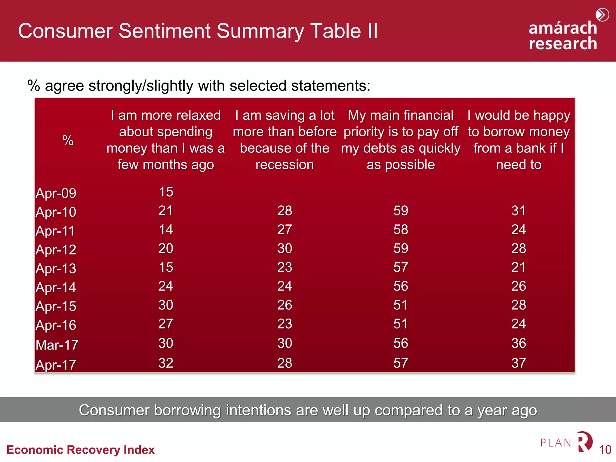 10Economic Recovery Index
Consumer Sentiment Summary Table II
% agree strongly/slightly with selected statements:
%
I am more relaxed
about spending
money than I was a
few months ago
I am saving a lot
more than before
because of the
recession
My main financial
priority is to pay off
my debts as quickly
as possible
I would be happy
to borrow money
from a bank if I
need to
Apr-09 15
Apr-10 21 28 59 31
Apr-11 14 27 58 24
Apr-12 20 30 59 28
Apr-13 15 23 57 21
Apr-14 24 24 56 26
Apr-15 30 26 51 28
Apr-16 27 23 51 24
Mar-17 30 30 56 36
Apr-17 32 28 57 37
Consumer borrowing intentions are well up compared to a year ago
 