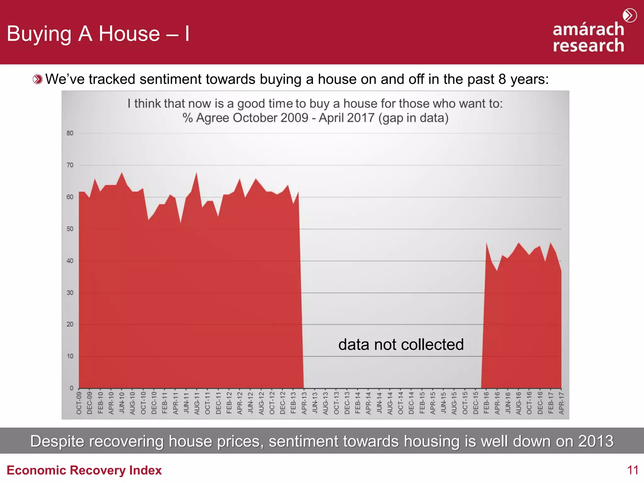 11Economic Recovery Index
Despite recovering house prices, sentiment towards housing is well down on 2013
Buying A House – I
We’ve tracked sentiment towards buying a house on and off in the past 8 years:
data not collected
 
