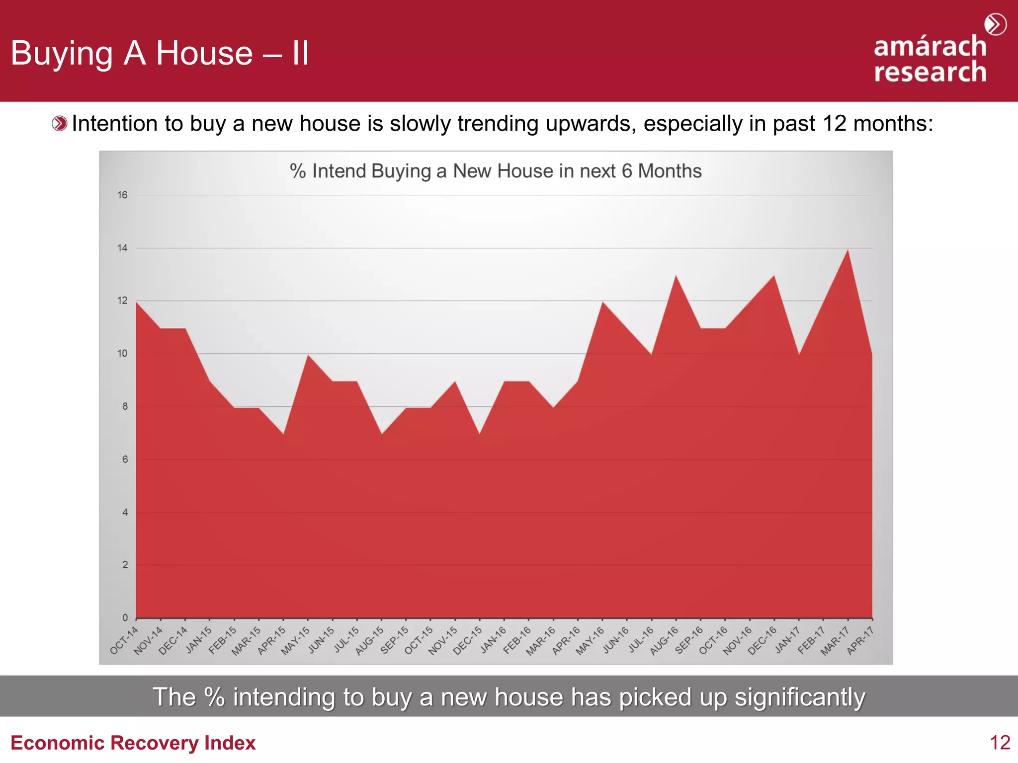 12Economic Recovery Index
The % intending to buy a new house has picked up significantly
Buying A House – II
Intention to buy a new house is slowly trending upwards, especially in past 12 months:
 