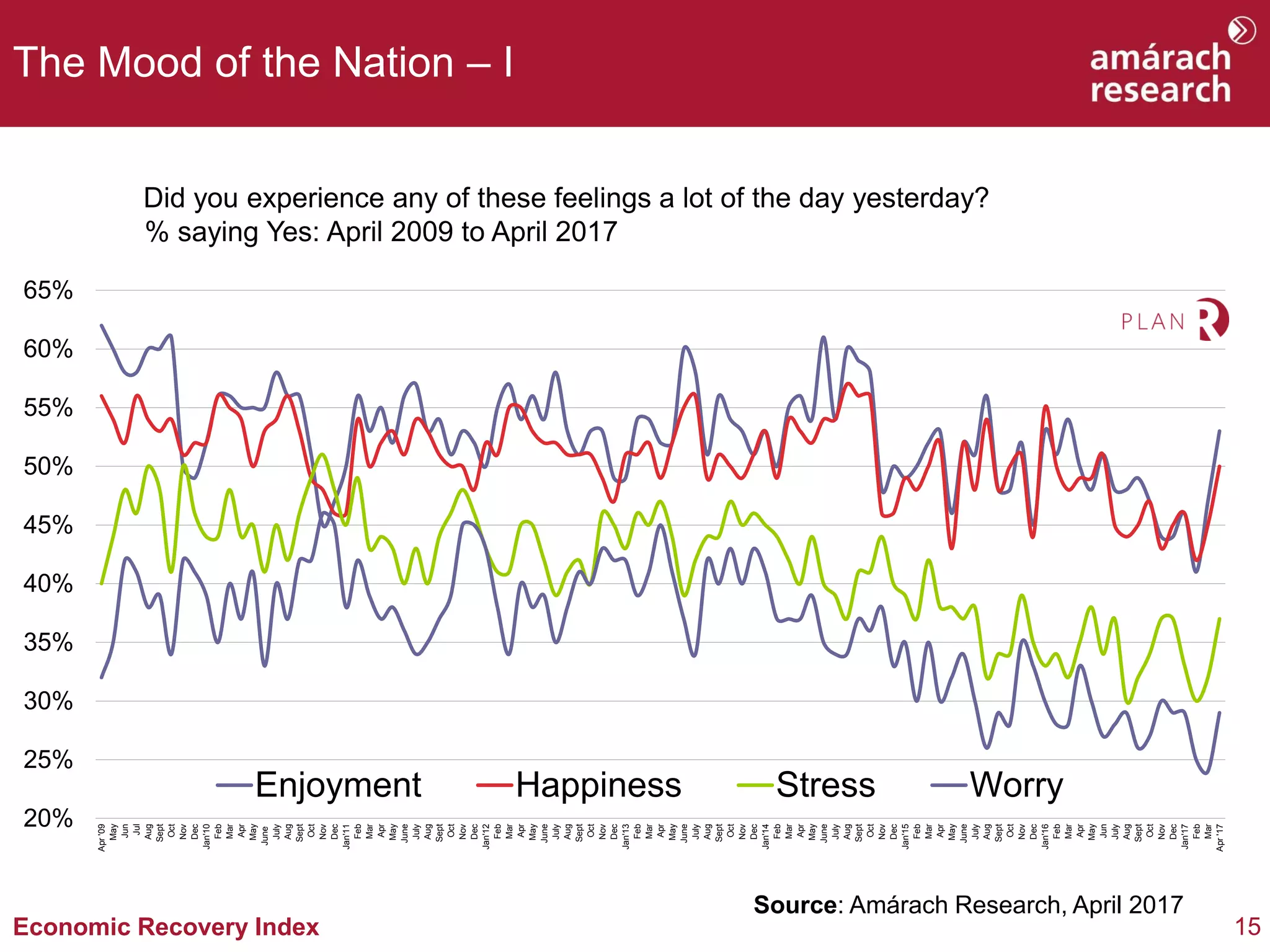 15Economic Recovery Index
The Mood of the Nation – I
Did you experience any of these feelings a lot of the day yesterday?
% saying Yes: April 2009 to April 2017
Source: Amárach Research, April 2017
20%
25%
30%
35%
40%
45%
50%
55%
60%
65%
Apr'09
May
Jun
Jul
Aug
Sept
Oct
Nov
Dec
Jan'10
Feb
Mar
Apr
May
June
July
Aug
Sept
Oct
Nov
Dec
Jan'11
Feb
Mar
Apr
May
June
July
Aug
Sept
Oct
Nov
Dec
Jan'12
Feb
Mar
Apr
May
June
July
Aug
Sept
Oct
Nov
Dec
Jan'13
Feb
Mar
Apr
May
June
July
Aug
Sept
Oct
Nov
Dec
Jan'14
Feb
Mar
Apr
May
June
July
Aug
Sept
Oct
Nov
Dec
Jan'15
Feb
Mar
Apr
May
June
July
Aug
Sept
Oct
Nov
Dec
Jan'16
Feb
Mar
Apr
May
Jun
July
Aug
Sept
Oct
Nov
Dec
Jan'17
Feb
Mar
Apr'17
Enjoyment Happiness Stress Worry
 