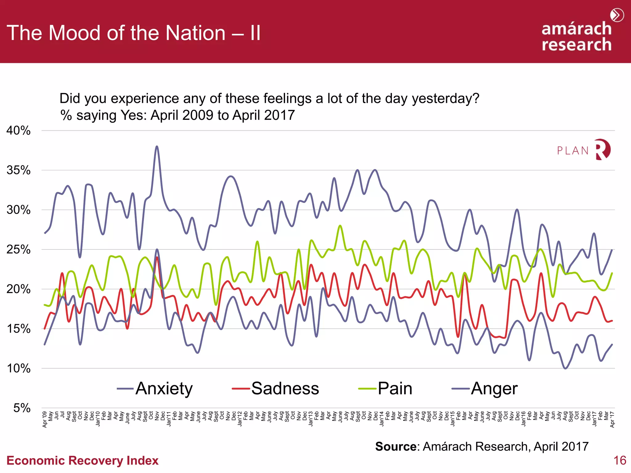16Economic Recovery Index
The Mood of the Nation – II
Did you experience any of these feelings a lot of the day yesterday?
% saying Yes: April 2009 to April 2017
Source: Amárach Research, April 2017
5%
10%
15%
20%
25%
30%
35%
40%
Apr'09
May
Jun
Jul
Aug
Sept
Oct
Nov
Dec
Jan'10
Feb
Mar
Apr
May
June
July
Aug
Sept
Oct
Nov
Dec
Jan'11
Feb
Mar
Apr
May
June
July
Aug
Sept
Oct
Nov
Dec
Jan'12
Feb
Mar
Apr
May
June
July
Aug
Sept
Oct
Nov
Dec
Jan'13
Feb
Mar
Apr
May
June
July
Aug
Sept
Oct
Nov
Dec
Jan'14
Feb
Mar
Apr
May
June
July
Aug
Sept
Oct
Nov
Dec
Jan'15
Feb
Mar
Apr
May
June
July
Aug
Sept
Oct
Nov
Dec
Jan'16
Feb
Mar
Apr
May
Jun
July
Aug
Sept
Oct
Nov
Dec
Jan'17
Feb
Mar
Apr'17
Anxiety Sadness Pain Anger
 