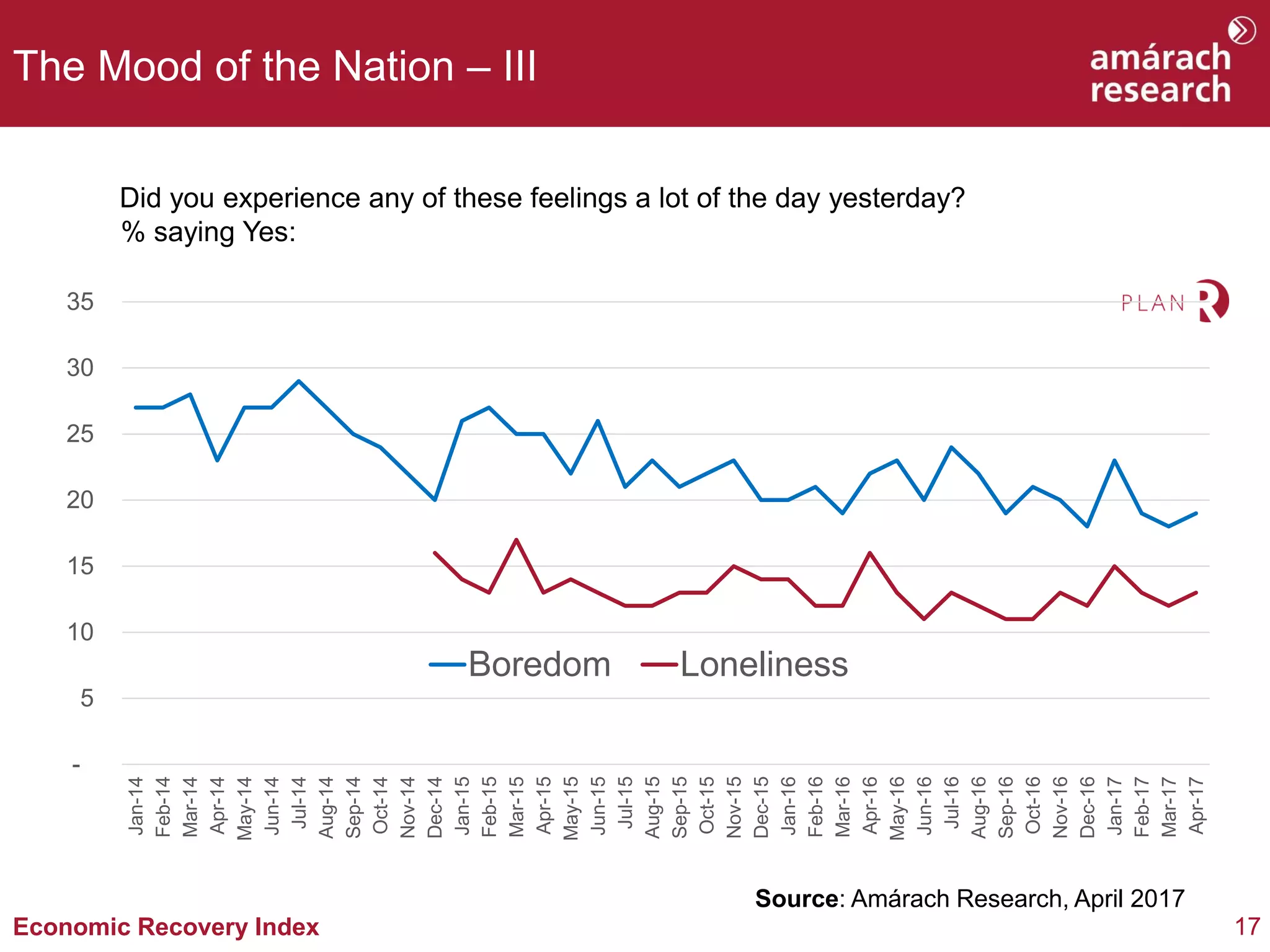 17Economic Recovery Index
The Mood of the Nation – III
Did you experience any of these feelings a lot of the day yesterday?
% saying Yes:
Source: Amárach Research, April 2017
-
5
10
15
20
25
30
35
Jan-14
Feb-14
Mar-14
Apr-14
May-14
Jun-14
Jul-14
Aug-14
Sep-14
Oct-14
Nov-14
Dec-14
Jan-15
Feb-15
Mar-15
Apr-15
May-15
Jun-15
Jul-15
Aug-15
Sep-15
Oct-15
Nov-15
Dec-15
Jan-16
Feb-16
Mar-16
Apr-16
May-16
Jun-16
Jul-16
Aug-16
Sep-16
Oct-16
Nov-16
Dec-16
Jan-17
Feb-17
Mar-17
Apr-17
Boredom Loneliness
 