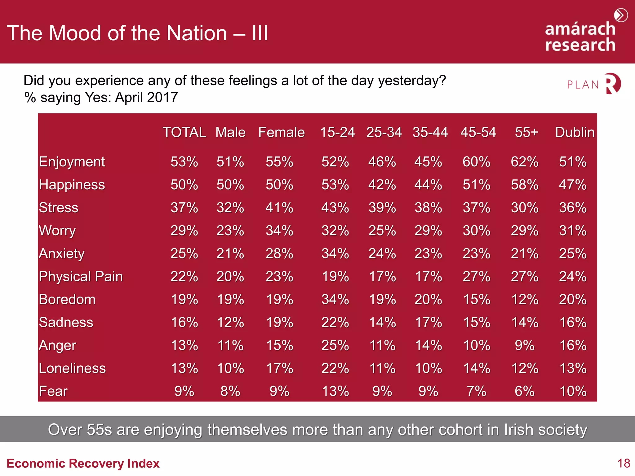 18Economic Recovery Index
The Mood of the Nation – III
Did you experience any of these feelings a lot of the day yesterday?
% saying Yes: April 2017
TOTAL Male Female 15-24 25-34 35-44 45-54 55+ Dublin
Enjoyment 53% 51% 55% 52% 46% 45% 60% 62% 51%
Happiness 50% 50% 50% 53% 42% 44% 51% 58% 47%
Stress 37% 32% 41% 43% 39% 38% 37% 30% 36%
Worry 29% 23% 34% 32% 25% 29% 30% 29% 31%
Anxiety 25% 21% 28% 34% 24% 23% 23% 21% 25%
Physical Pain 22% 20% 23% 19% 17% 17% 27% 27% 24%
Boredom 19% 19% 19% 34% 19% 20% 15% 12% 20%
Sadness 16% 12% 19% 22% 14% 17% 15% 14% 16%
Anger 13% 11% 15% 25% 11% 14% 10% 9% 16%
Loneliness 13% 10% 17% 22% 11% 10% 14% 12% 13%
Fear 9% 8% 9% 13% 9% 9% 7% 6% 10%
Over 55s are enjoying themselves more than any other cohort in Irish society
 
