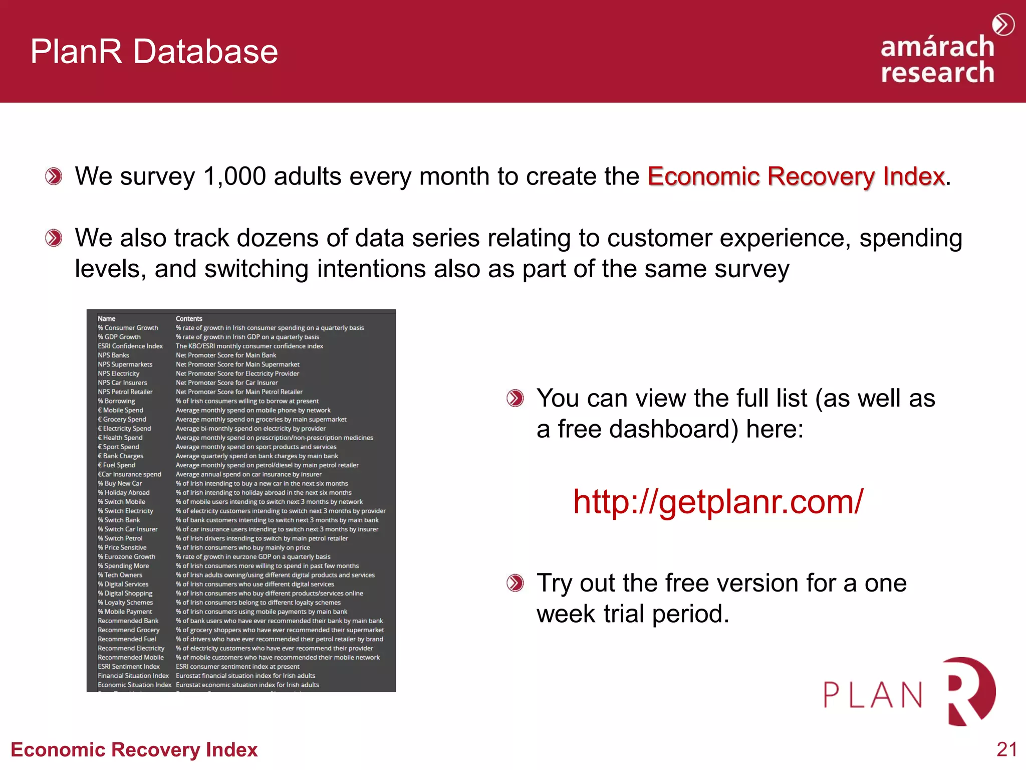 21Economic Recovery Index
PlanR Database
We survey 1,000 adults every month to create the Economic Recovery Index.
We also track dozens of data series relating to customer experience, spending
levels, and switching intentions also as part of the same survey
You can view the full list (as well as
a free dashboard) here:
Try out the free version for a one
week trial period.
http://getplanr.com/
 