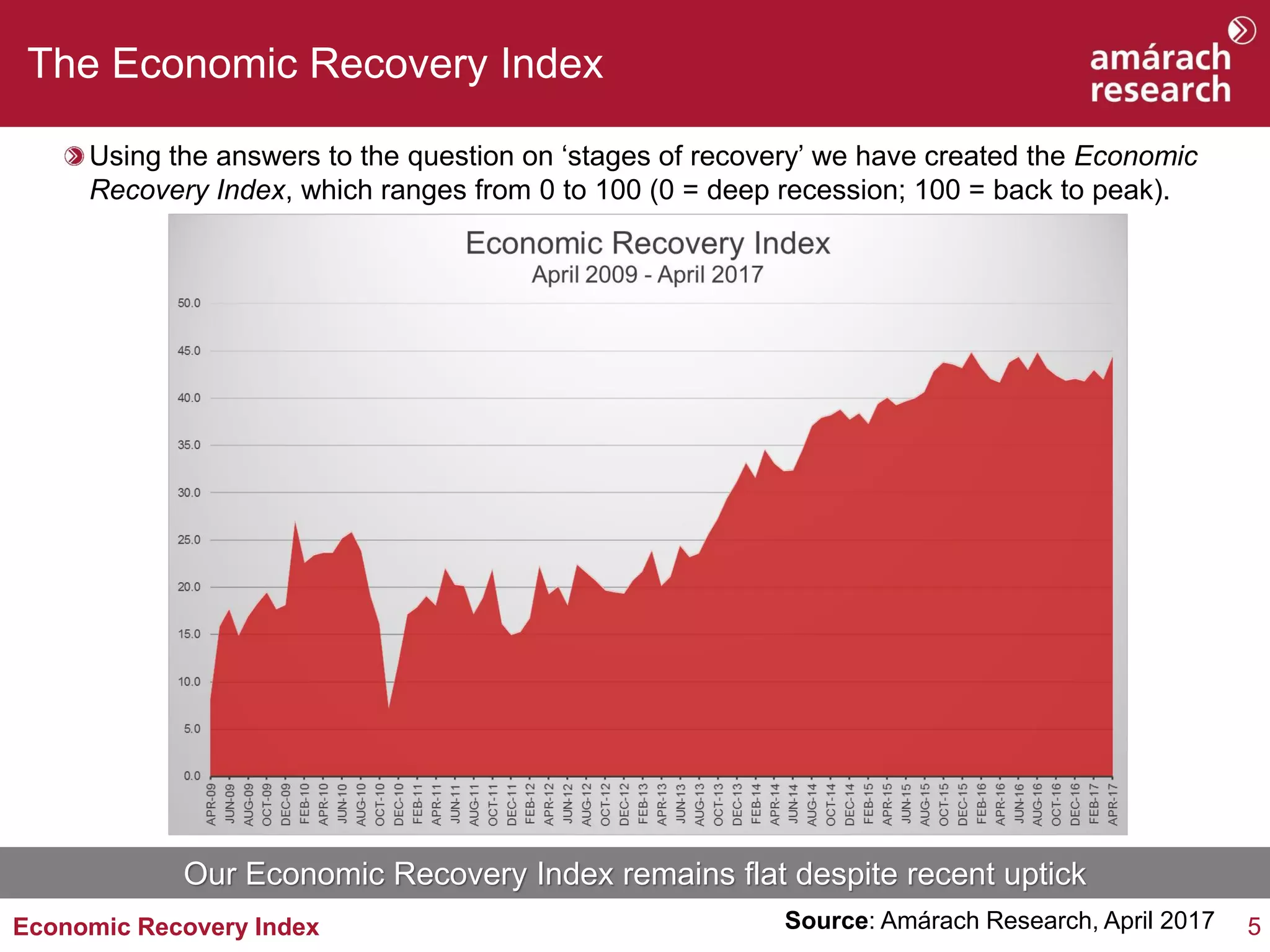 5Economic Recovery Index
Using the answers to the question on ‘stages of recovery’ we have created the Economic
Recovery Index, which ranges from 0 to 100 (0 = deep recession; 100 = back to peak).
The Economic Recovery Index
Source: Amárach Research, April 2017
Our Economic Recovery Index remains flat despite recent uptick
 