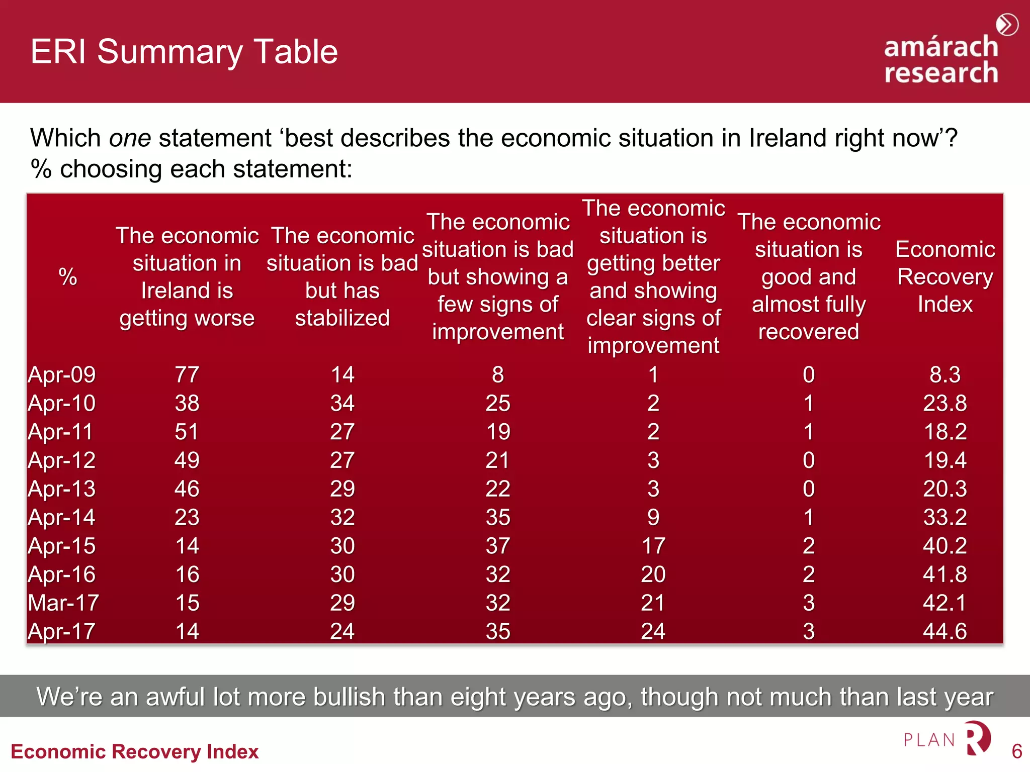 6Economic Recovery Index
ERI Summary Table
Which one statement ‘best describes the economic situation in Ireland right now’?
% choosing each statement:
%
The economic
situation in
Ireland is
getting worse
The economic
situation is bad
but has
stabilized
The economic
situation is bad
but showing a
few signs of
improvement
The economic
situation is
getting better
and showing
clear signs of
improvement
The economic
situation is
good and
almost fully
recovered
Economic
Recovery
Index
Apr-09 77 14 8 1 0 8.3
Apr-10 38 34 25 2 1 23.8
Apr-11 51 27 19 2 1 18.2
Apr-12 49 27 21 3 0 19.4
Apr-13 46 29 22 3 0 20.3
Apr-14 23 32 35 9 1 33.2
Apr-15 14 30 37 17 2 40.2
Apr-16 16 30 32 20 2 41.8
Mar-17 15 29 32 21 3 42.1
Apr-17 14 24 35 24 3 44.6
We’re an awful lot more bullish than eight years ago, though not much than last year
 