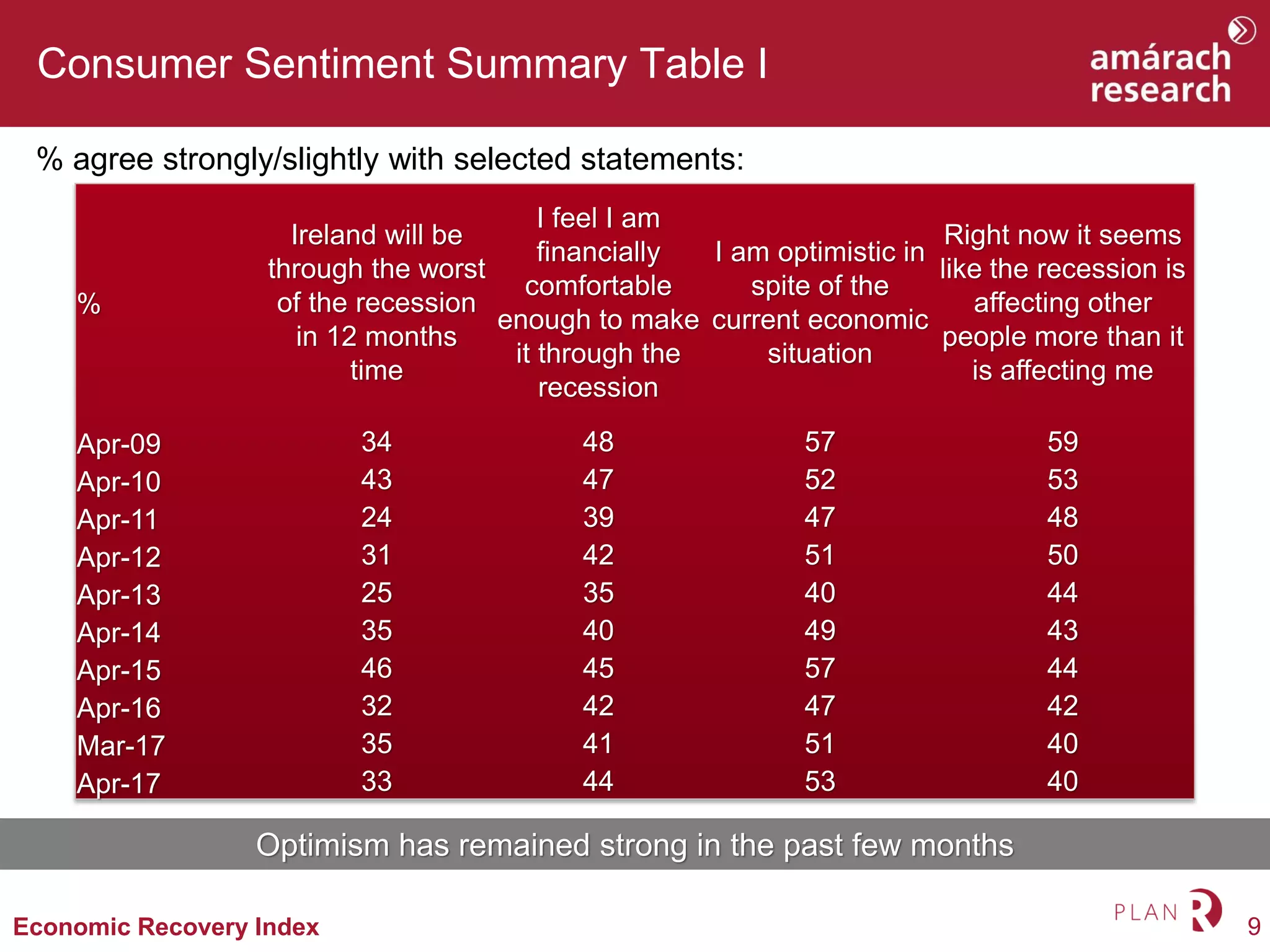 9Economic Recovery Index
Consumer Sentiment Summary Table I
% agree strongly/slightly with selected statements:
%
Ireland will be
through the worst
of the recession
in 12 months
time
I feel I am
financially
comfortable
enough to make
it through the
recession
I am optimistic in
spite of the
current economic
situation
Right now it seems
like the recession is
affecting other
people more than it
is affecting me
Apr-09 34 48 57 59
Apr-10 43 47 52 53
Apr-11 24 39 47 48
Apr-12 31 42 51 50
Apr-13 25 35 40 44
Apr-14 35 40 49 43
Apr-15 46 45 57 44
Apr-16 32 42 47 42
Mar-17 35 41 51 40
Apr-17 33 44 53 40
Optimism has remained strong in the past few months
 