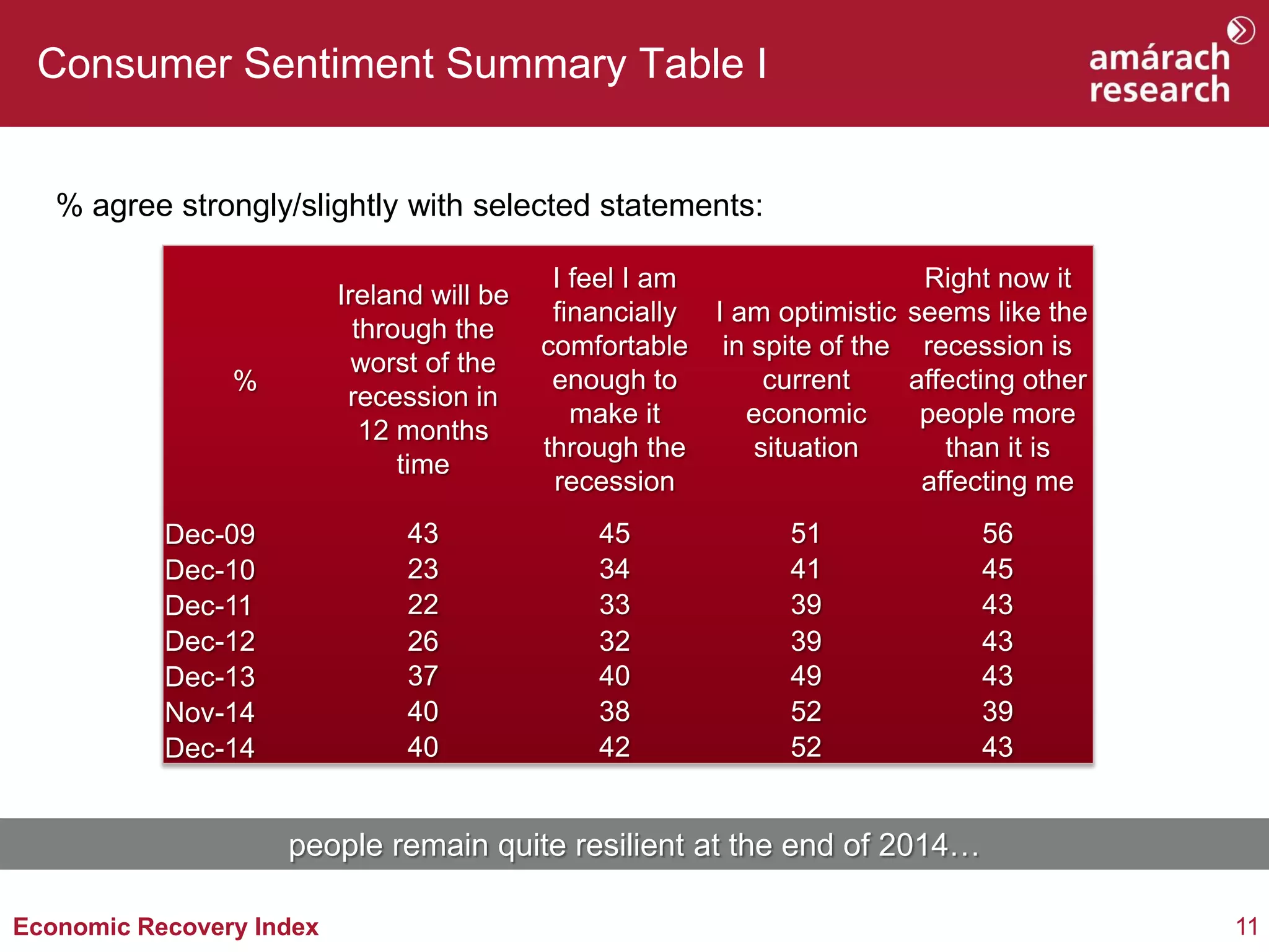 11 
Economic Recovery Index 
Consumer Sentiment Summary Table I 
% agree strongly/slightly with selected statements: 
% 
Ireland will be through the worst of the recession in 12 months time 
I feel I am financially comfortable enough to make it through the recession 
I am optimistic in spite of the current economic situation Right now it seems like the recession is affecting other people more than it is affecting me 
Dec-09 
43 
45 
51 
56 
Dec-10 
23 
34 
41 
45 
Dec-11 
22 
33 
39 
43 
Dec-12 
26 
32 
39 
43 
Dec-13 
37 
40 
49 
43 
Nov-14 
40 
38 
52 
39 
Dec-14 
40 
42 
52 
43 
people remain quite resilient at the end of 2014…  