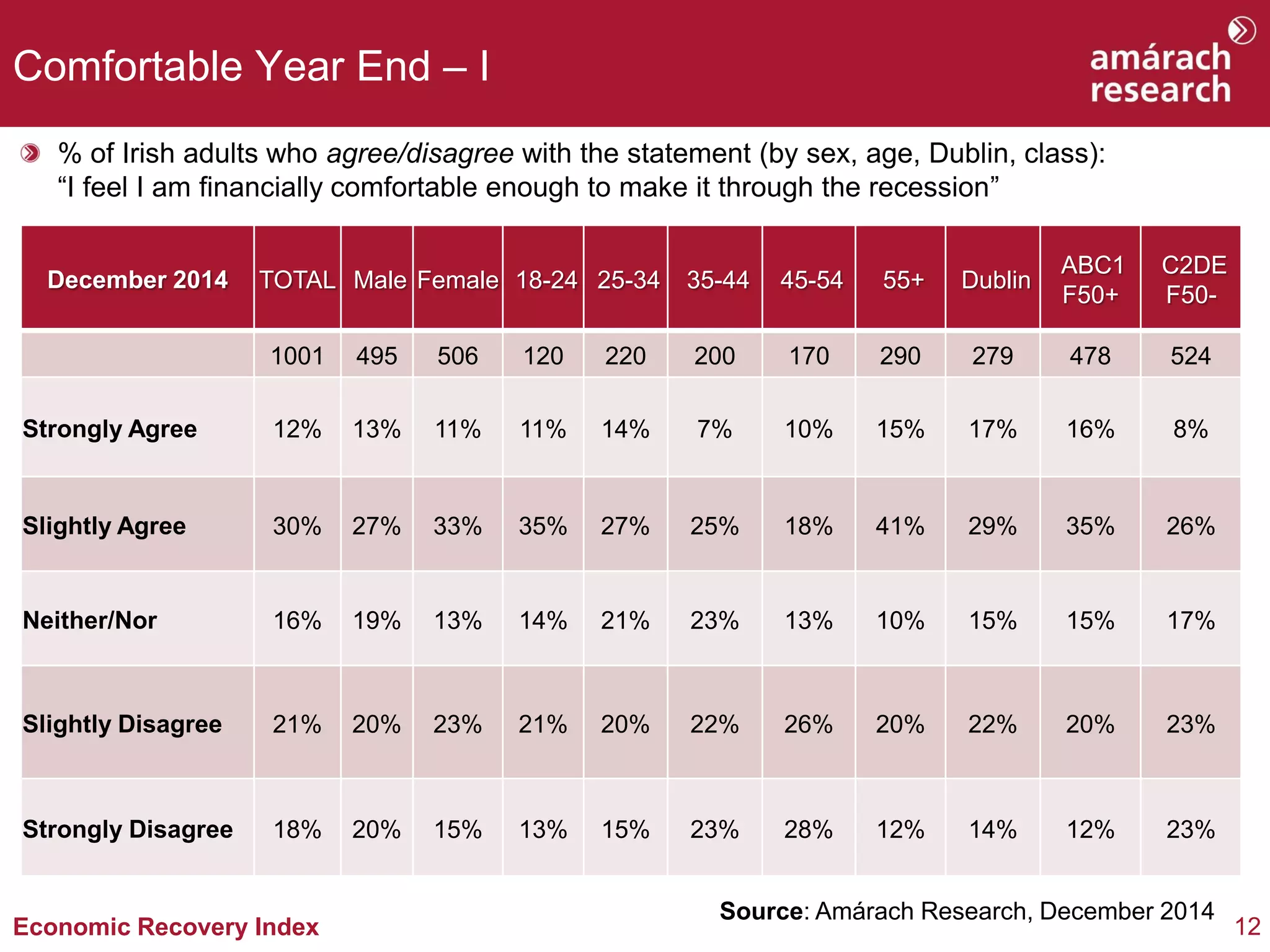 12 
Economic Recovery Index 
Comfortable Year End – I % of Irish adults who agree/disagree with the statement (by sex, age, Dublin, class): “I feel I am financially comfortable enough to make it through the recession” 
Source: Amárach Research, December 2014 
December 2014 
TOTAL 
Male 
Female 
18-24 
25-34 
35-44 
45-54 
55+ 
Dublin 
ABC1 F50+ 
C2DE F50- 
1001 
495 
506 
120 
220 
200 
170 
290 
279 
478 
524 
Strongly Agree 
12% 
13% 
11% 
11% 
14% 
7% 
10% 
15% 
17% 
16% 
8% 
Slightly Agree 
30% 
27% 
33% 
35% 
27% 
25% 
18% 
41% 
29% 
35% 
26% 
Neither/Nor 
16% 
19% 
13% 
14% 
21% 
23% 
13% 
10% 
15% 
15% 
17% 
Slightly Disagree 
21% 
20% 
23% 
21% 
20% 
22% 
26% 
20% 
22% 
20% 
23% 
Strongly Disagree 
18% 
20% 
15% 
13% 
15% 
23% 
28% 
12% 
14% 
12% 
23%  