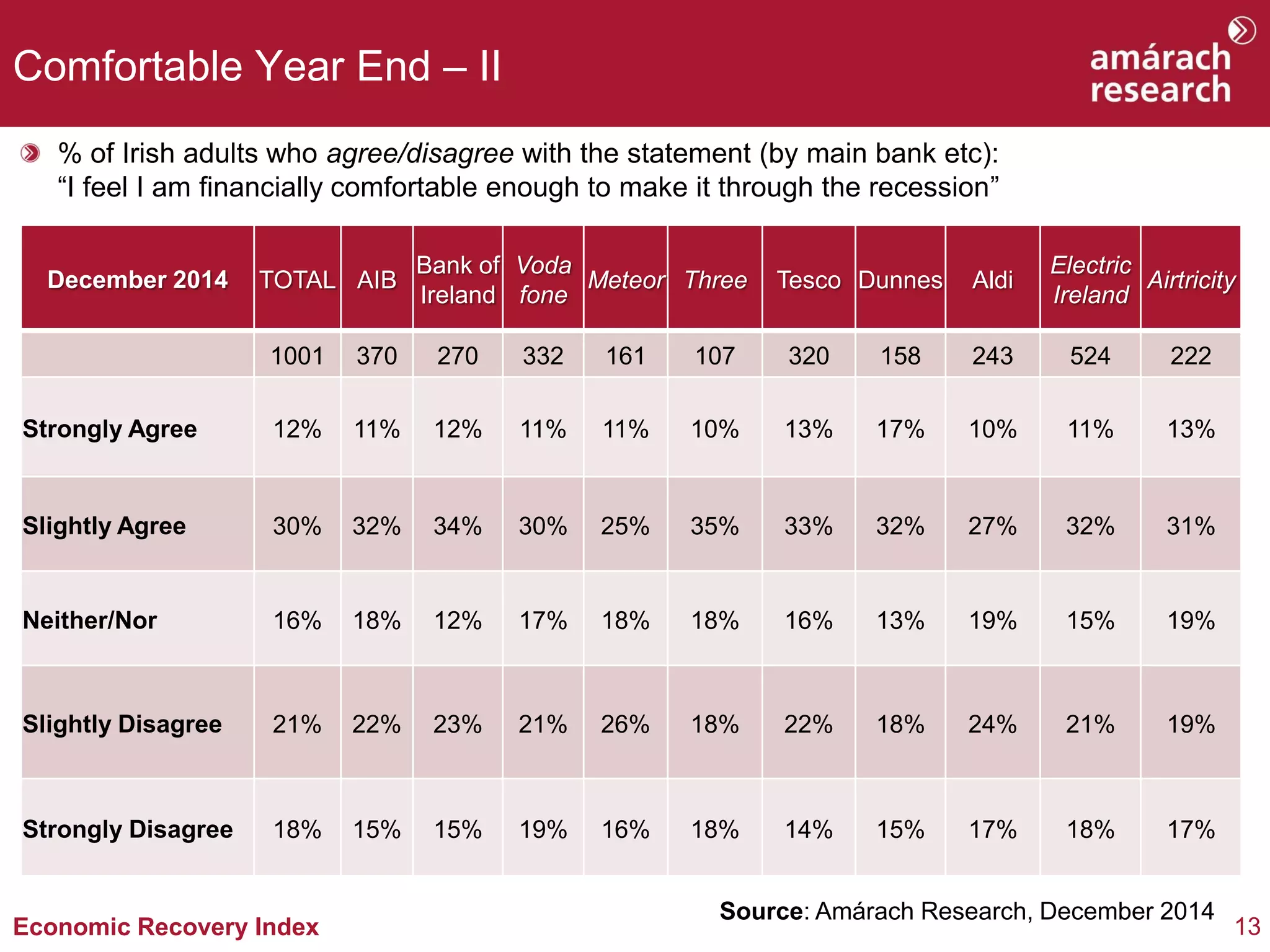 13 
Economic Recovery Index 
Comfortable Year End – II 
% of Irish adults who agree/disagree with the statement (by main bank etc): “I feel I am financially comfortable enough to make it through the recession” 
Source: Amárach Research, December 2014 
December 2014 
TOTAL 
AIB 
Bank of Ireland 
Voda fone 
Meteor 
Three 
Tesco 
Dunnes 
Aldi 
Electric Ireland 
Airtricity 
1001 
370 
270 
332 
161 
107 
320 
158 
243 
524 
222 
Strongly Agree 
12% 
11% 
12% 
11% 
11% 
10% 
13% 
17% 
10% 
11% 
13% 
Slightly Agree 
30% 
32% 
34% 
30% 
25% 
35% 
33% 
32% 
27% 
32% 
31% 
Neither/Nor 
16% 
18% 
12% 
17% 
18% 
18% 
16% 
13% 
19% 
15% 
19% 
Slightly Disagree 
21% 
22% 
23% 
21% 
26% 
18% 
22% 
18% 
24% 
21% 
19% 
Strongly Disagree 
18% 
15% 
15% 
19% 
16% 
18% 
14% 
15% 
17% 
18% 
17%  
