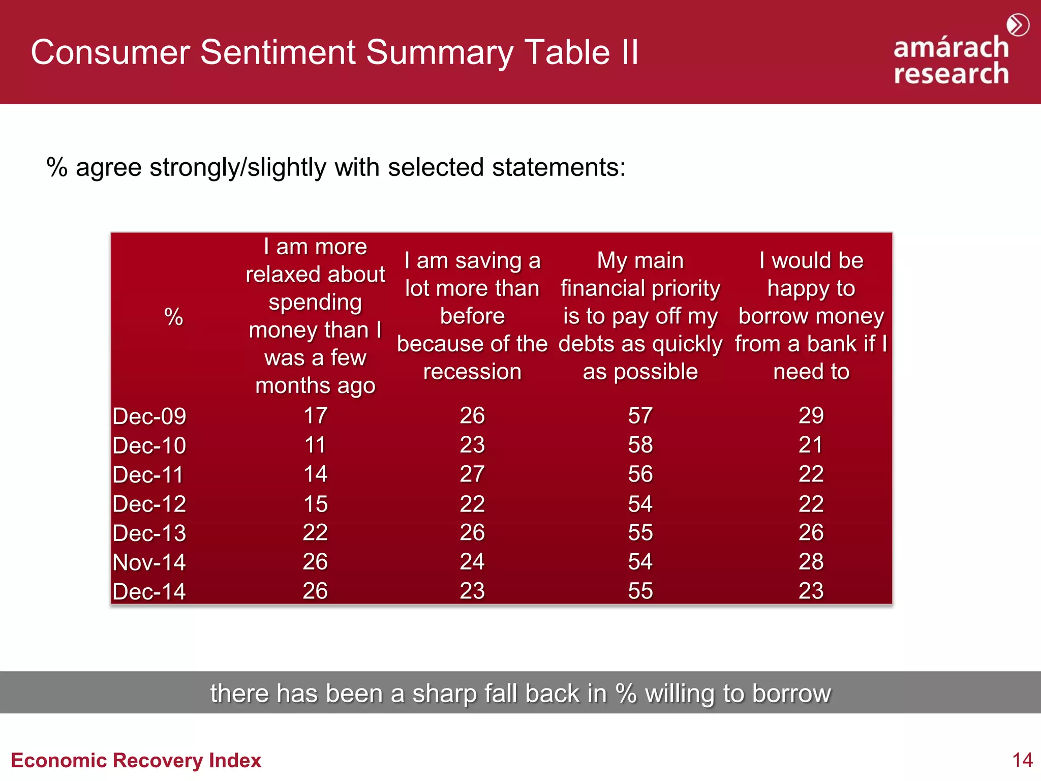 14 
Economic Recovery Index 
Consumer Sentiment Summary Table II 
% agree strongly/slightly with selected statements: 
% 
I am more relaxed about spending money than I was a few months ago 
I am saving a lot more than before because of the recession 
My main financial priority is to pay off my debts as quickly as possible 
I would be happy to borrow money from a bank if I need to 
Dec-09 
17 
26 
57 
29 
Dec-10 
11 
23 
58 
21 
Dec-11 
14 
27 
56 
22 
Dec-12 
15 
22 
54 
22 
Dec-13 
22 
26 
55 
26 
Nov-14 
26 
24 
54 
28 
Dec-14 
26 
23 
55 
23 
there has been a sharp fall back in % willing to borrow  