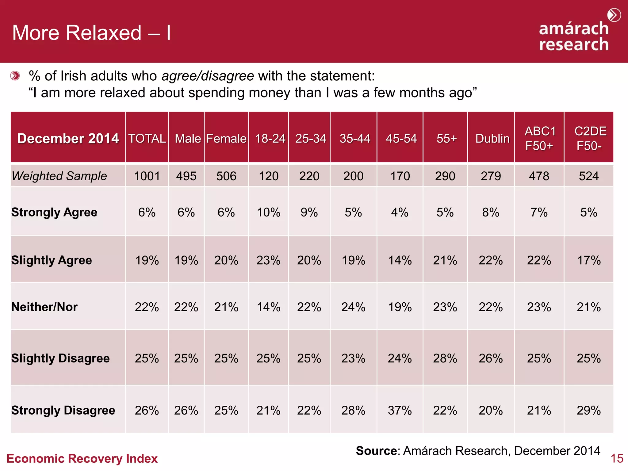 15 
Economic Recovery Index 
More Relaxed – I 
% of Irish adults who agree/disagree with the statement: “I am more relaxed about spending money than I was a few months ago” 
Source: Amárach Research, December 2014 
December 2014 
TOTAL 
Male 
Female 
18-24 
25-34 
35-44 
45-54 
55+ 
Dublin 
ABC1 F50+ 
C2DE F50- 
Weighted Sample 
1001 
495 
506 
120 
220 
200 
170 
290 
279 
478 
524 
Strongly Agree 
6% 
6% 
6% 
10% 
9% 
5% 
4% 
5% 
8% 
7% 
5% 
Slightly Agree 
19% 
19% 
20% 
23% 
20% 
19% 
14% 
21% 
22% 
22% 
17% 
Neither/Nor 
22% 
22% 
21% 
14% 
22% 
24% 
19% 
23% 
22% 
23% 
21% 
Slightly Disagree 
25% 
25% 
25% 
25% 
25% 
23% 
24% 
28% 
26% 
25% 
25% 
Strongly Disagree 
26% 
26% 
25% 
21% 
22% 
28% 
37% 
22% 
20% 
21% 
29%  
