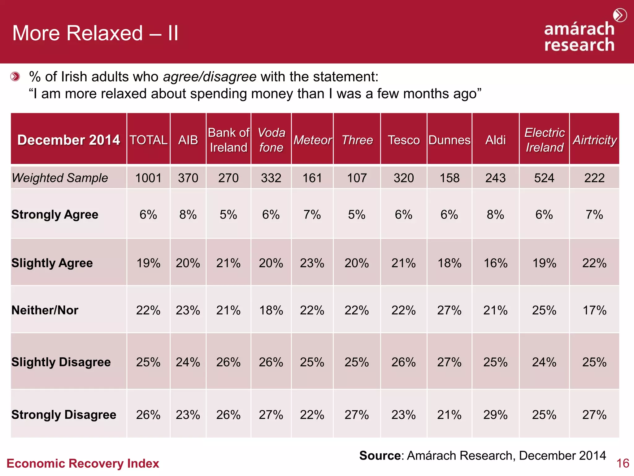 16 
Economic Recovery Index 
More Relaxed – II % of Irish adults who agree/disagree with the statement: “I am more relaxed about spending money than I was a few months ago” 
Source: Amárach Research, December 2014 
December 2014 
TOTAL 
AIB 
Bank of Ireland 
Voda fone 
Meteor 
Three 
Tesco 
Dunnes 
Aldi 
Electric Ireland 
Airtricity 
Weighted Sample 
1001 
370 
270 
332 
161 
107 
320 
158 
243 
524 
222 
Strongly Agree 
6% 
8% 
5% 
6% 
7% 
5% 
6% 
6% 
8% 
6% 
7% 
Slightly Agree 
19% 
20% 
21% 
20% 
23% 
20% 
21% 
18% 
16% 
19% 
22% 
Neither/Nor 
22% 
23% 
21% 
18% 
22% 
22% 
22% 
27% 
21% 
25% 
17% 
Slightly Disagree 
25% 
24% 
26% 
26% 
25% 
25% 
26% 
27% 
25% 
24% 
25% 
Strongly Disagree 
26% 
23% 
26% 
27% 
22% 
27% 
23% 
21% 
29% 
25% 
27%  