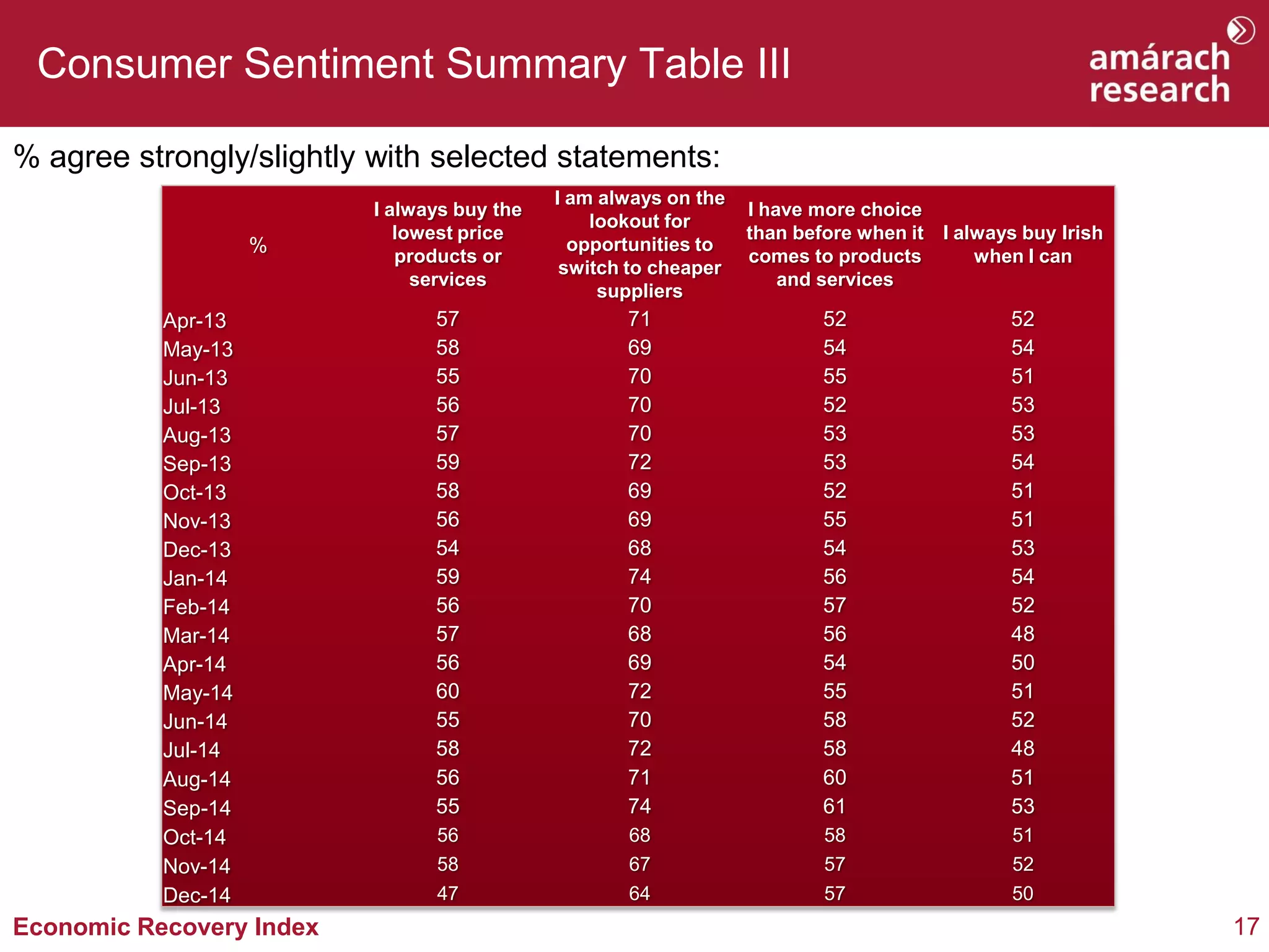 17 
Economic Recovery Index 
Consumer Sentiment Summary Table III 
% agree strongly/slightly with selected statements: 
% 
I always buy the lowest price products or services 
I am always on the lookout for opportunities to switch to cheaper suppliers 
I have more choice than before when it comes to products and services 
I always buy Irish when I can 
Apr-13 
57 
71 
52 
52 
May-13 
58 
69 
54 
54 
Jun-13 
55 
70 
55 
51 
Jul-13 
56 
70 
52 
53 
Aug-13 
57 
70 
53 
53 
Sep-13 
59 
72 
53 
54 
Oct-13 
58 
69 
52 
51 
Nov-13 
56 
69 
55 
51 
Dec-13 
54 
68 
54 
53 
Jan-14 
59 
74 
56 
54 
Feb-14 
56 
70 
57 
52 
Mar-14 
57 
68 
56 
48 
Apr-14 
56 
69 
54 
50 
May-14 
60 
72 
55 
51 
Jun-14 
55 
70 
58 
52 
Jul-14 
58 
72 
58 
48 
Aug-14 
56 
71 
60 
51 
Sep-14 
55 
74 
61 
53 
Oct-14 
56 
68 
58 
51 
Nov-14 
58 
67 
57 
52 
Dec-14 
47 
64 
57 
50  