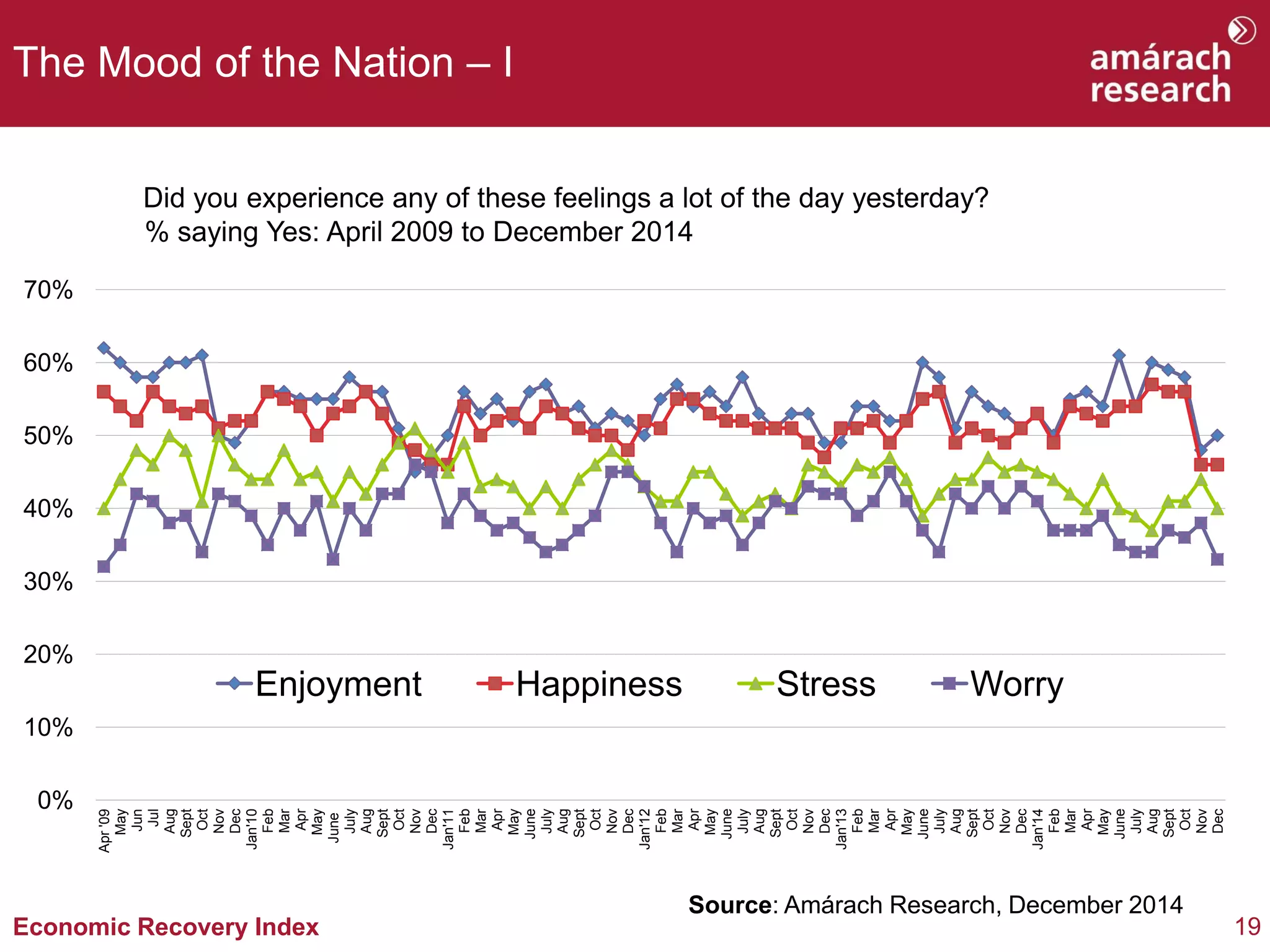 19 
Economic Recovery Index 
The Mood of the Nation – I 
Did you experience any of these feelings a lot of the day yesterday? % saying Yes: April 2009 to December 2014 
Source: Amárach Research, December 2014 
0% 
10% 
20% 
30% 
40% 
50% 
60% 
70% 
Apr '09 
May 
Jun 
Jul 
Aug 
Sept 
Oct 
Nov 
Dec 
Jan'10 
Feb 
Mar 
Apr 
May 
June 
July 
Aug 
Sept 
Oct 
Nov 
Dec 
Jan'11 
Feb 
Mar 
Apr 
May 
June 
July 
Aug 
Sept 
Oct 
Nov 
Dec 
Jan'12 
Feb 
Mar 
Apr 
May 
June 
July 
Aug 
Sept 
Oct 
Nov 
Dec 
Jan'13 
Feb 
Mar 
Apr 
May 
June 
July 
Aug 
Sept 
Oct 
Nov 
Dec 
Jan'14 
Feb 
Mar 
Apr 
May 
June 
July 
Aug 
Sept 
Oct 
Nov 
Dec 
Enjoyment 
Happiness 
Stress 
Worry  