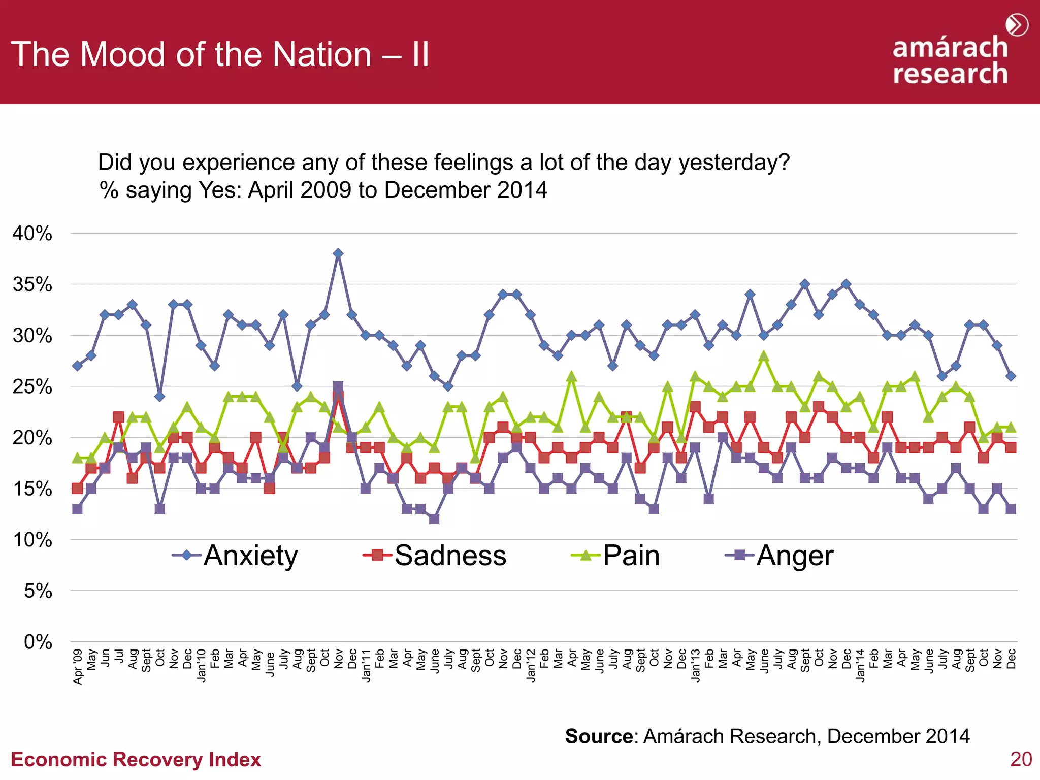 20 
Economic Recovery Index 
The Mood of the Nation – II 
Did you experience any of these feelings a lot of the day yesterday? % saying Yes: April 2009 to December 2014 
Source: Amárach Research, December 2014 
0% 
5% 
10% 
15% 
20% 
25% 
30% 
35% 
40% 
Apr '09 
May 
Jun 
Jul 
Aug 
Sept 
Oct 
Nov 
Dec 
Jan'10 
Feb 
Mar 
Apr 
May 
June 
July 
Aug 
Sept 
Oct 
Nov 
Dec 
Jan'11 
Feb 
Mar 
Apr 
May 
June 
July 
Aug 
Sept 
Oct 
Nov 
Dec 
Jan'12 
Feb 
Mar 
Apr 
May 
June 
July 
Aug 
Sept 
Oct 
Nov 
Dec 
Jan'13 
Feb 
Mar 
Apr 
May 
June 
July 
Aug 
Sept 
Oct 
Nov 
Dec 
Jan'14 
Feb 
Mar 
Apr 
May 
June 
July 
Aug 
Sept 
Oct 
Nov 
Dec 
Anxiety 
Sadness 
Pain 
Anger  