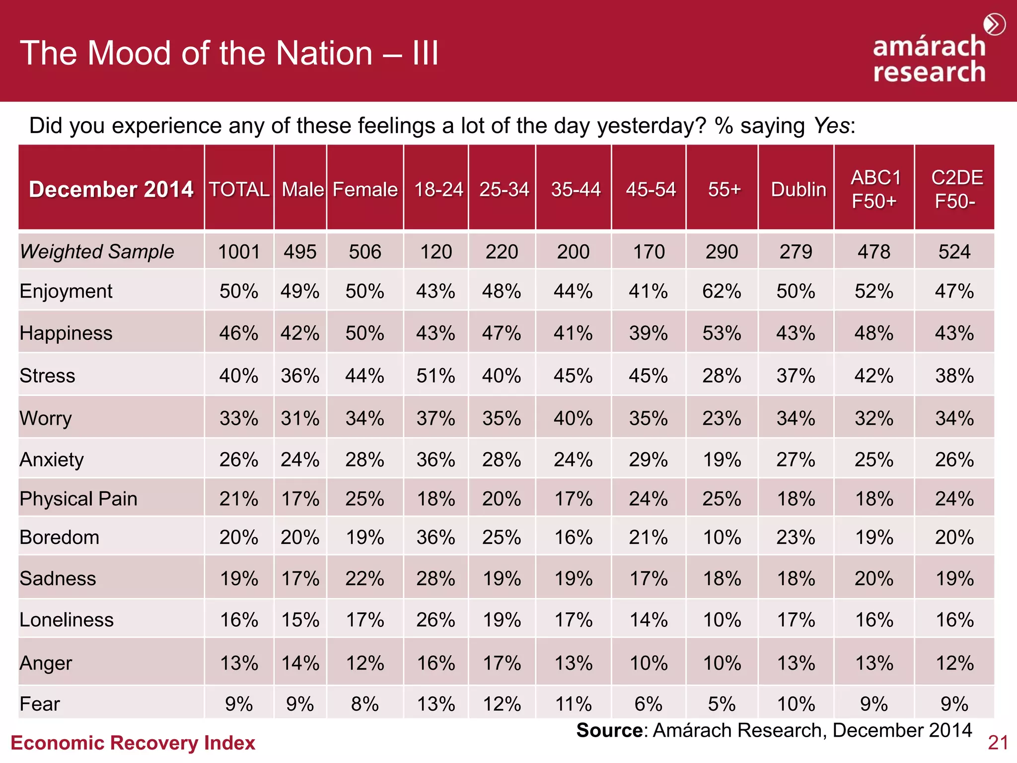 21 
Economic Recovery Index 
The Mood of the Nation – III 
Source: Amárach Research, December 2014 
December 2014 
TOTAL 
Male 
Female 
18-24 
25-34 
35-44 
45-54 
55+ 
Dublin 
ABC1 F50+ 
C2DE F50- 
Weighted Sample 
1001 
495 
506 
120 
220 
200 
170 
290 
279 
478 
524 
Enjoyment 
50% 
49% 
50% 
43% 
48% 
44% 
41% 
62% 
50% 
52% 
47% 
Happiness 
46% 
42% 
50% 
43% 
47% 
41% 
39% 
53% 
43% 
48% 
43% 
Stress 
40% 
36% 
44% 
51% 
40% 
45% 
45% 
28% 
37% 
42% 
38% 
Worry 
33% 
31% 
34% 
37% 
35% 
40% 
35% 
23% 
34% 
32% 
34% 
Anxiety 
26% 
24% 
28% 
36% 
28% 
24% 
29% 
19% 
27% 
25% 
26% 
Physical Pain 
21% 
17% 
25% 
18% 
20% 
17% 
24% 
25% 
18% 
18% 
24% 
Boredom 
20% 
20% 
19% 
36% 
25% 
16% 
21% 
10% 
23% 
19% 
20% 
Sadness 
19% 
17% 
22% 
28% 
19% 
19% 
17% 
18% 
18% 
20% 
19% 
Loneliness 
16% 
15% 
17% 
26% 
19% 
17% 
14% 
10% 
17% 
16% 
16% 
Anger 
13% 
14% 
12% 
16% 
17% 
13% 
10% 
10% 
13% 
13% 
12% 
Fear 
9% 
9% 
8% 
13% 
12% 
11% 
6% 
5% 
10% 
9% 
9% 
Did you experience any of these feelings a lot of the day yesterday? % saying Yes:  