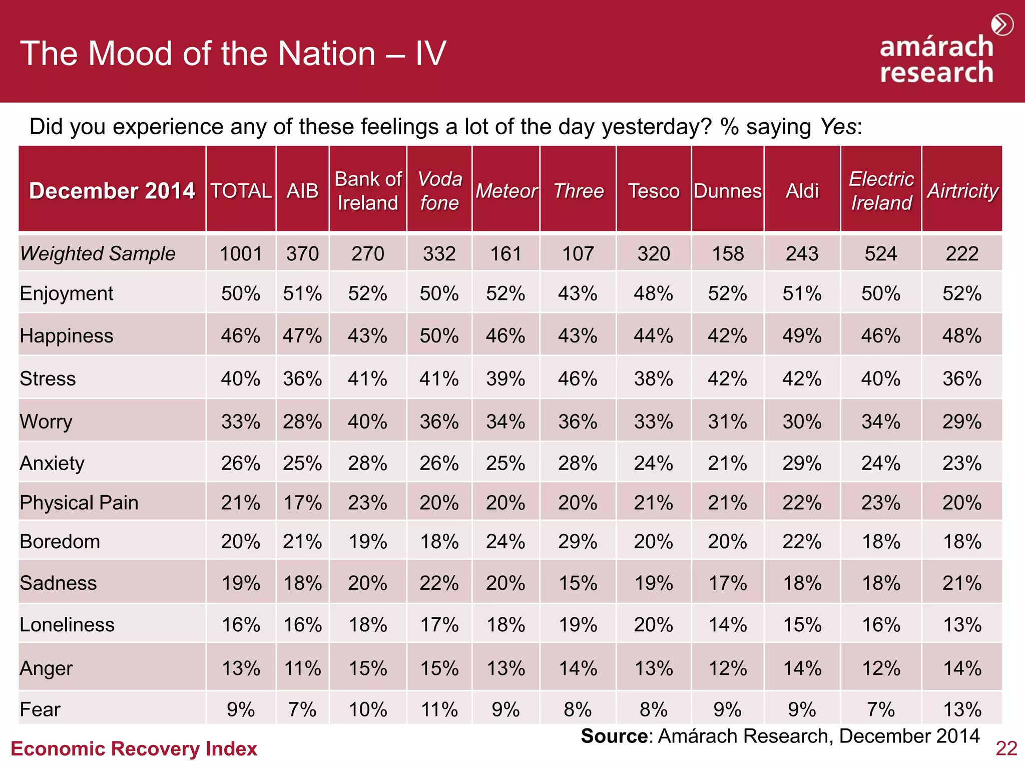 22 
Economic Recovery Index 
The Mood of the Nation – IV 
Source: Amárach Research, December 2014 
December 2014 
TOTAL 
AIB 
Bank of Ireland 
Voda fone 
Meteor 
Three 
Tesco 
Dunnes 
Aldi 
Electric Ireland 
Airtricity 
Weighted Sample 
1001 
370 
270 
332 
161 
107 
320 
158 
243 
524 
222 
Enjoyment 
50% 
51% 
52% 
50% 
52% 
43% 
48% 
52% 
51% 
50% 
52% 
Happiness 
46% 
47% 
43% 
50% 
46% 
43% 
44% 
42% 
49% 
46% 
48% 
Stress 
40% 
36% 
41% 
41% 
39% 
46% 
38% 
42% 
42% 
40% 
36% 
Worry 
33% 
28% 
40% 
36% 
34% 
36% 
33% 
31% 
30% 
34% 
29% 
Anxiety 
26% 
25% 
28% 
26% 
25% 
28% 
24% 
21% 
29% 
24% 
23% 
Physical Pain 
21% 
17% 
23% 
20% 
20% 
20% 
21% 
21% 
22% 
23% 
20% 
Boredom 
20% 
21% 
19% 
18% 
24% 
29% 
20% 
20% 
22% 
18% 
18% 
Sadness 
19% 
18% 
20% 
22% 
20% 
15% 
19% 
17% 
18% 
18% 
21% 
Loneliness 
16% 
16% 
18% 
17% 
18% 
19% 
20% 
14% 
15% 
16% 
13% 
Anger 
13% 
11% 
15% 
15% 
13% 
14% 
13% 
12% 
14% 
12% 
14% 
Fear 
9% 
7% 
10% 
11% 
9% 
8% 
8% 
9% 
9% 
7% 
13% 
Did you experience any of these feelings a lot of the day yesterday? % saying Yes:  