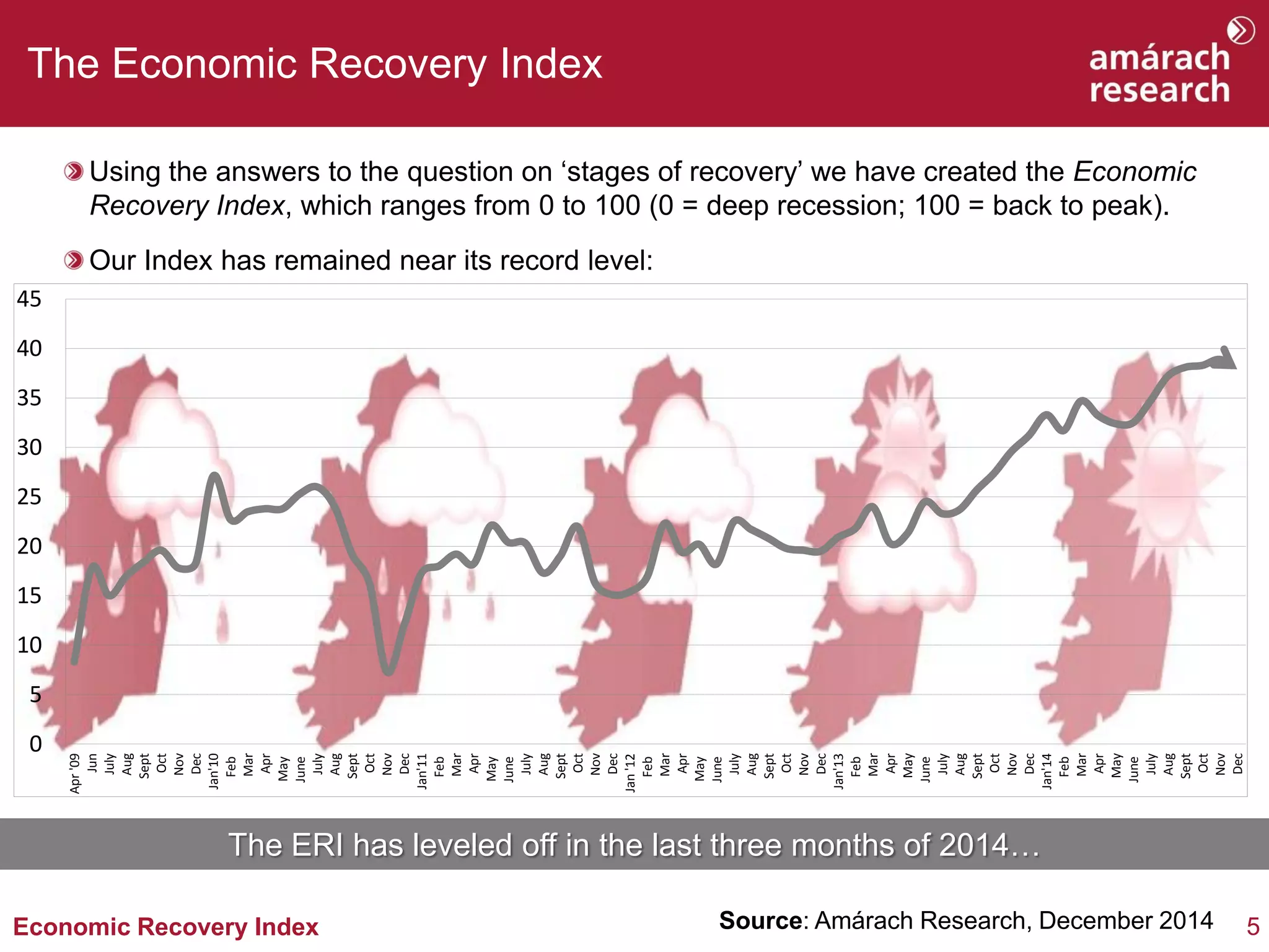 5 
Economic Recovery Index Using the answers to the question on ‘stages of recovery’ we have created the Economic Recovery Index, which ranges from 0 to 100 (0 = deep recession; 100 = back to peak). Our Index has remained near its record level: 
The Economic Recovery Index 
Source: Amárach Research, December 2014 
0 
5 
10 
15 
20 
25 
30 
35 
40 
45 
Apr '09 
Jun 
July 
Aug 
Sept 
Oct 
Nov 
Dec 
Jan'10 
Feb 
Mar 
Apr 
May 
June 
July 
Aug 
Sept 
Oct 
Nov 
Dec 
Jan'11 
Feb 
Mar 
Apr 
May 
June 
July 
Aug 
Sept 
Oct 
Nov 
Dec 
Jan '12 
Feb 
Mar 
Apr 
May 
June 
July 
Aug 
Sept 
Oct 
Nov 
Dec 
Jan'13 
Feb 
Mar 
Apr 
May 
June 
July 
Aug 
Sept 
Oct 
Nov 
Dec 
Jan'14 
Feb 
Mar 
Apr 
May 
June 
July 
Aug 
Sept 
Oct 
Nov 
Dec 
The ERI has leveled off in the last three months of 2014…  