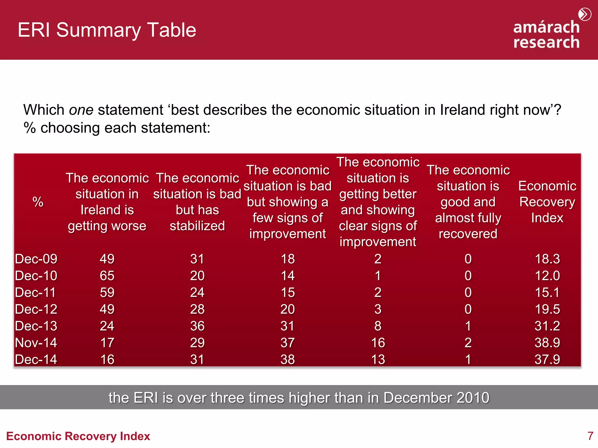 7 
Economic Recovery Index 
ERI Summary Table 
Which one statement ‘best describes the economic situation in Ireland right now’? % choosing each statement: 
% 
The economic situation in Ireland is getting worse 
The economic situation is bad but has stabilized 
The economic situation is bad but showing a few signs of improvement 
The economic situation is getting better and showing clear signs of improvement 
The economic situation is good and almost fully recovered 
Economic Recovery Index 
Dec-09 
49 
31 
18 
2 
0 
18.3 
Dec-10 
65 
20 
14 
1 
0 
12.0 
Dec-11 
59 
24 
15 
2 
0 
15.1 
Dec-12 
49 
28 
20 
3 
0 
19.5 
Dec-13 
24 
36 
31 
8 
1 
31.2 
Nov-14 
17 
29 
37 
16 
2 
38.9 
Dec-14 
16 
31 
38 
13 
1 
37.9 
the ERI is over three times higher than in December 2010  