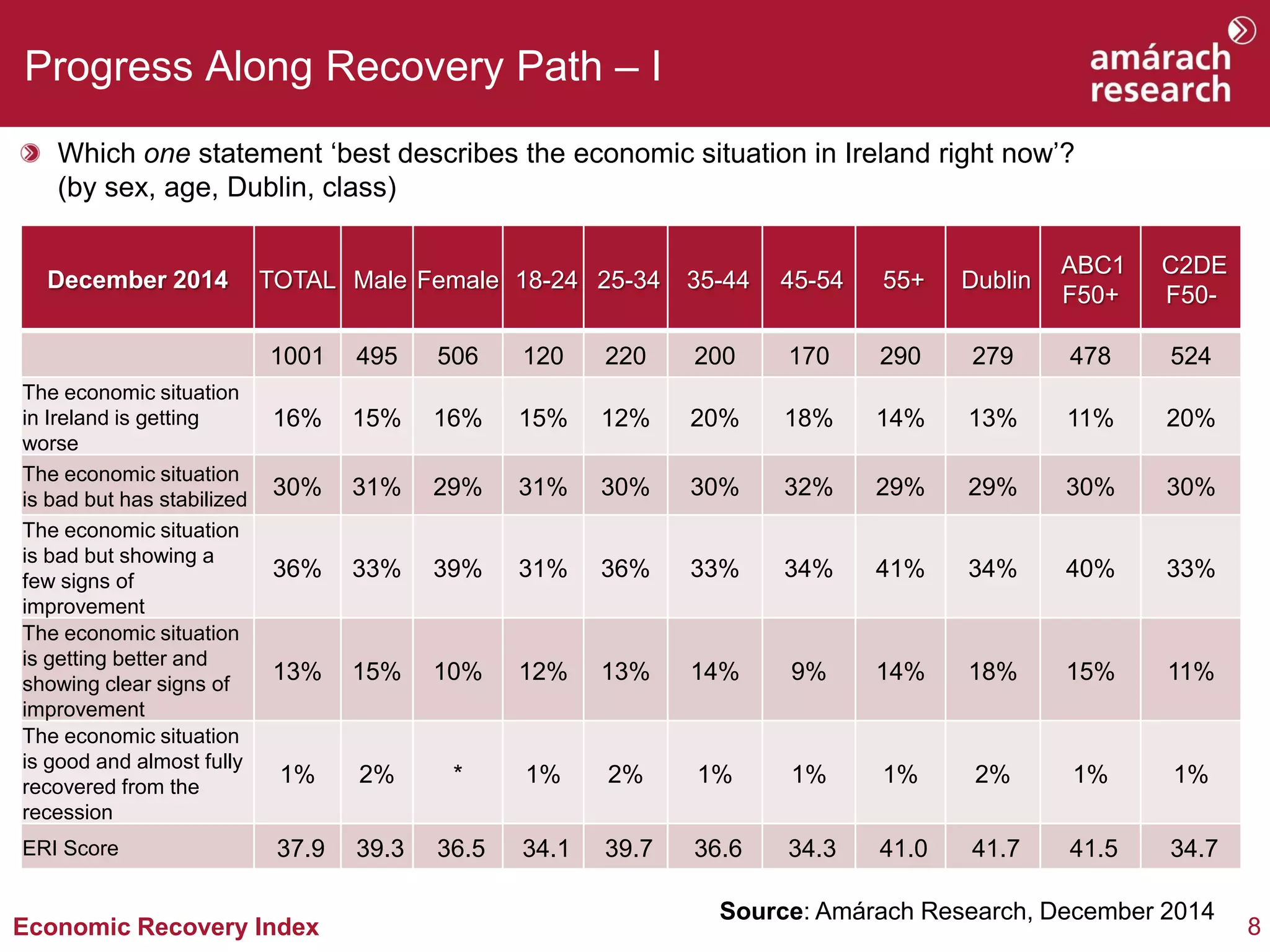 8 
Economic Recovery Index 
Which one statement ‘best describes the economic situation in Ireland right now’? (by sex, age, Dublin, class) 
Source: Amárach Research, December 2014 
December 2014 
TOTAL 
Male 
Female 
18-24 
25-34 
35-44 
45-54 
55+ 
Dublin 
ABC1 F50+ 
C2DE F50- 
1001 
495 
506 
120 
220 
200 
170 
290 
279 
478 
524 
The economic situation in Ireland is getting worse 
16% 
15% 
16% 
15% 
12% 
20% 
18% 
14% 
13% 
11% 
20% 
The economic situation is bad but has stabilized 
30% 
31% 
29% 
31% 
30% 
30% 
32% 
29% 
29% 
30% 
30% 
The economic situation is bad but showing a few signs of improvement 
36% 
33% 
39% 
31% 
36% 
33% 
34% 
41% 
34% 
40% 
33% 
The economic situation is getting better and showing clear signs of improvement 
13% 
15% 
10% 
12% 
13% 
14% 
9% 
14% 
18% 
15% 
11% 
The economic situation is good and almost fully recovered from the recession 
1% 
2% 
* 
1% 
2% 
1% 
1% 
1% 
2% 
1% 
1% 
ERI Score 
37.9 
39.3 
36.5 
34.1 
39.7 
36.6 
34.3 
41.0 
41.7 
41.5 
34.7 
Progress Along Recovery Path – I  
