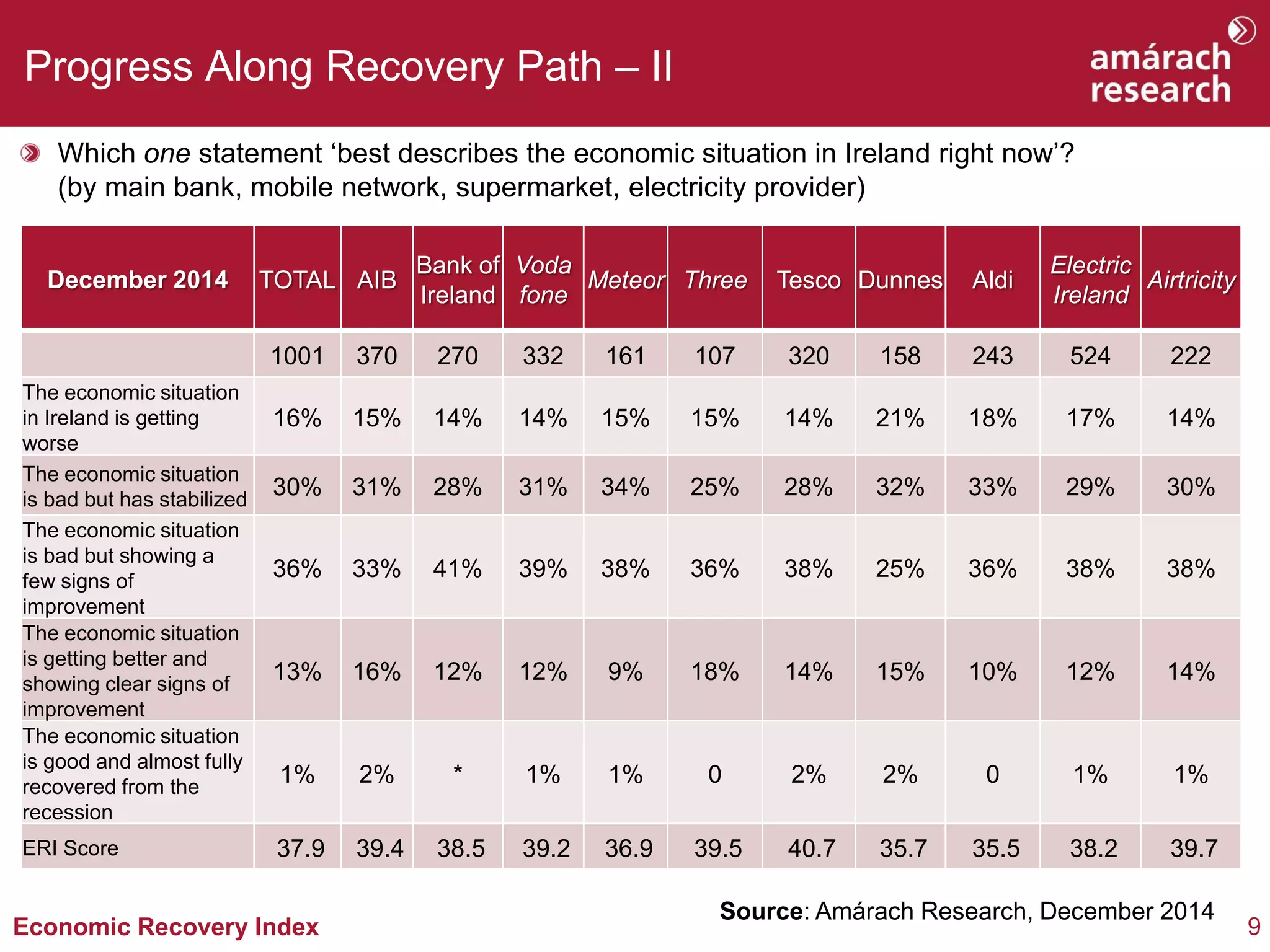9 
Economic Recovery Index 
Progress Along Recovery Path – II 
Which one statement ‘best describes the economic situation in Ireland right now’? (by main bank, mobile network, supermarket, electricity provider) 
Source: Amárach Research, December 2014 
December 2014 
TOTAL 
AIB 
Bank of Ireland 
Voda fone 
Meteor 
Three 
Tesco 
Dunnes 
Aldi 
Electric Ireland 
Airtricity 
1001 
370 
270 
332 
161 
107 
320 
158 
243 
524 
222 
The economic situation in Ireland is getting worse 
16% 
15% 
14% 
14% 
15% 
15% 
14% 
21% 
18% 
17% 
14% 
The economic situation is bad but has stabilized 
30% 
31% 
28% 
31% 
34% 
25% 
28% 
32% 
33% 
29% 
30% 
The economic situation is bad but showing a few signs of improvement 
36% 
33% 
41% 
39% 
38% 
36% 
38% 
25% 
36% 
38% 
38% 
The economic situation is getting better and showing clear signs of improvement 
13% 
16% 
12% 
12% 
9% 
18% 
14% 
15% 
10% 
12% 
14% 
The economic situation is good and almost fully recovered from the recession 
1% 
2% 
* 
1% 
1% 
0 
2% 
2% 
0 
1% 
1% 
ERI Score 
37.9 
39.4 
38.5 
39.2 
36.9 
39.5 
40.7 
35.7 
35.5 
38.2 
39.7  