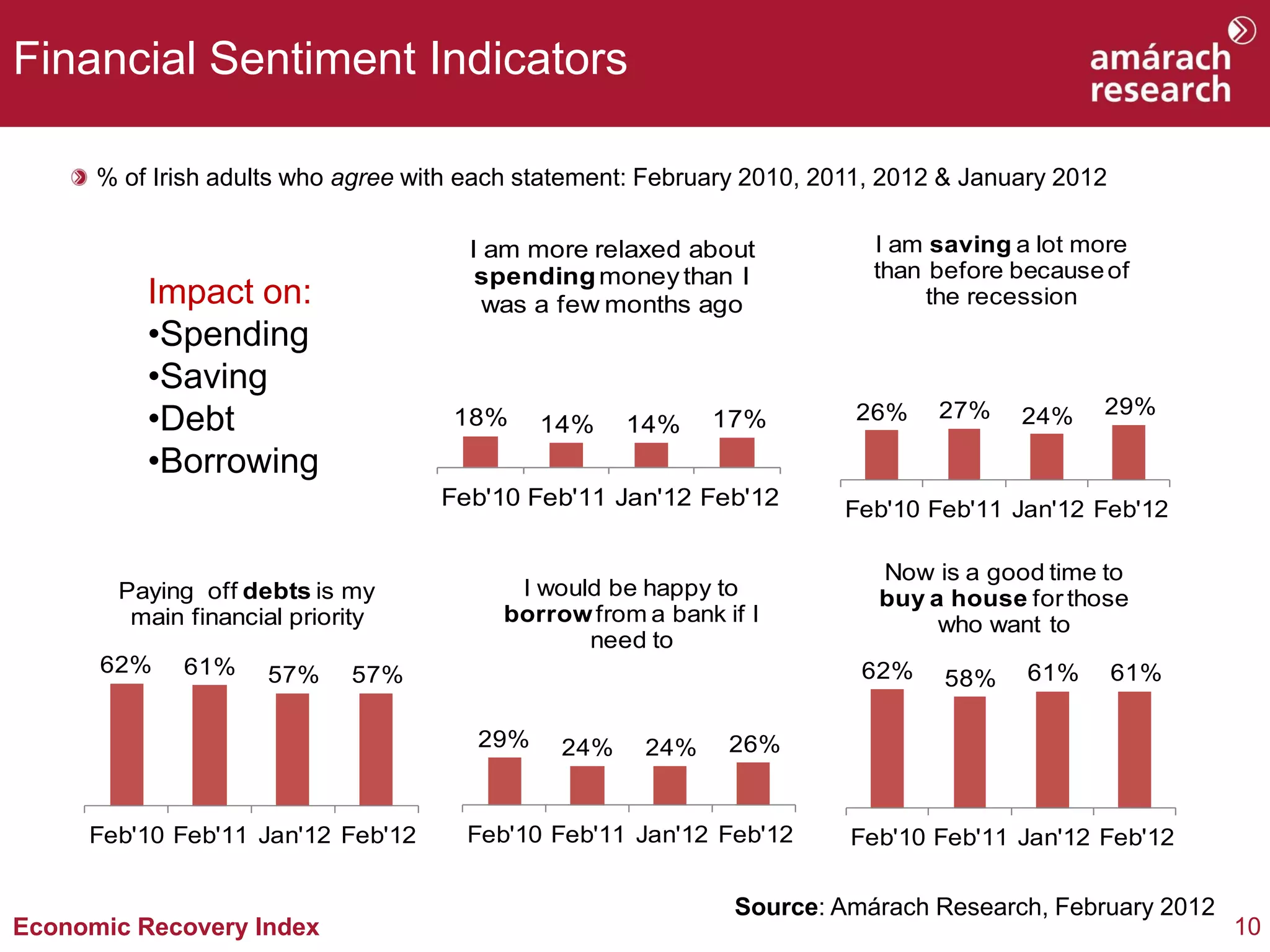 Financial Sentiment Indicators

      % of Irish adults who agree with each statement: February 2010, 2011, 2012 & January 2012

                                      I am more relaxed about             I am saving a lot more
                                       spending money than I              than before because of
          Impact on:                    was a few months ago                   the recession
          •Spending
          •Saving
                                                                                              29%
          •Debt                      18%     14%    14%     17%         26%     27%    24%

          •Borrowing
                                    Feb'10 Feb'11 Jan'12 Feb'12        Feb'10 Feb'11 Jan'12 Feb'12

                                                                          Now is a good time to
       Paying off debts is my             I would be happy to             buy a house for those
        main financial priority          borrow from a bank if I               who want to
                                                need to
      62%    61%     57%    57%                                          62%           61%        61%
                                                                                58%

                                       29%    24%     24%    26%


     Feb'10 Feb'11 Jan'12 Feb'12      Feb'10 Feb'11 Jan'12 Feb'12       Feb'10 Feb'11 Jan'12 Feb'12

                                                              Source: Amárach Research, February 2012
Economic Recovery Index                                                                                 10
 