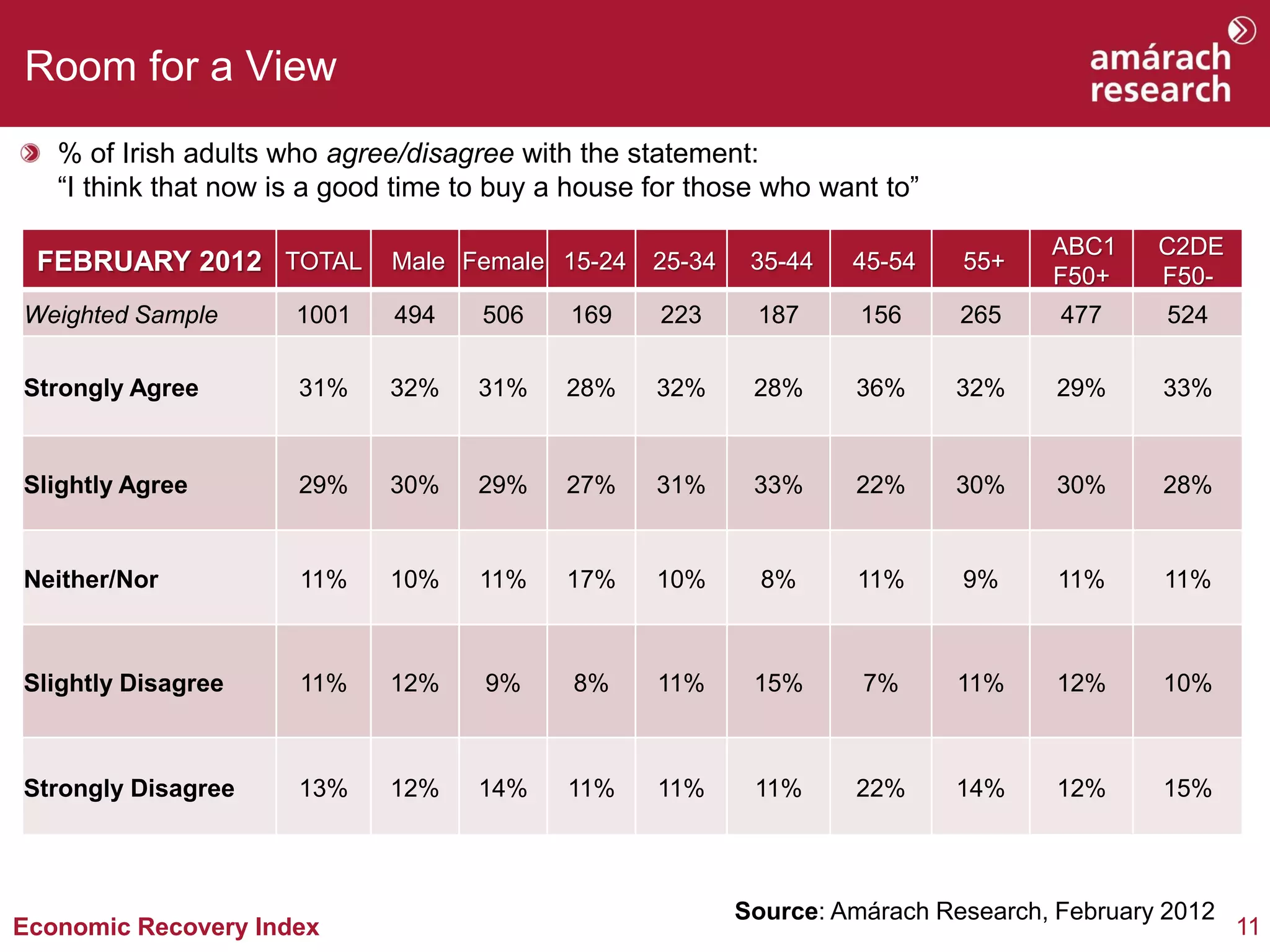 Room for a View
   % of Irish adults who agree/disagree with the statement:
   “I think that now is a good time to buy a house for those who want to”

                                                                                    ABC1     C2DE
 FEBRUARY 2012 TOTAL          Male Female 15-24    25-34    35-44   45-54    55+
                                                                                    F50+     F50-
Weighted Sample       1001    494    506    169    223      187      156     265     477      524

Strongly Agree        31%     32%    31%    28%    32%      28%     36%     32%      29%     33%


Slightly Agree        29%     30%    29%    27%    31%      33%     22%     30%      30%     28%


Neither/Nor           11%     10%    11%    17%    10%       8%     11%      9%      11%     11%



Slightly Disagree     11%     12%    9%     8%     11%      15%      7%      11%     12%     10%



Strongly Disagree     13%     12%    14%    11%    11%      11%     22%     14%      12%     15%



                                                           Source: Amárach Research, February 2012
Economic Recovery Index                                                                              11
 