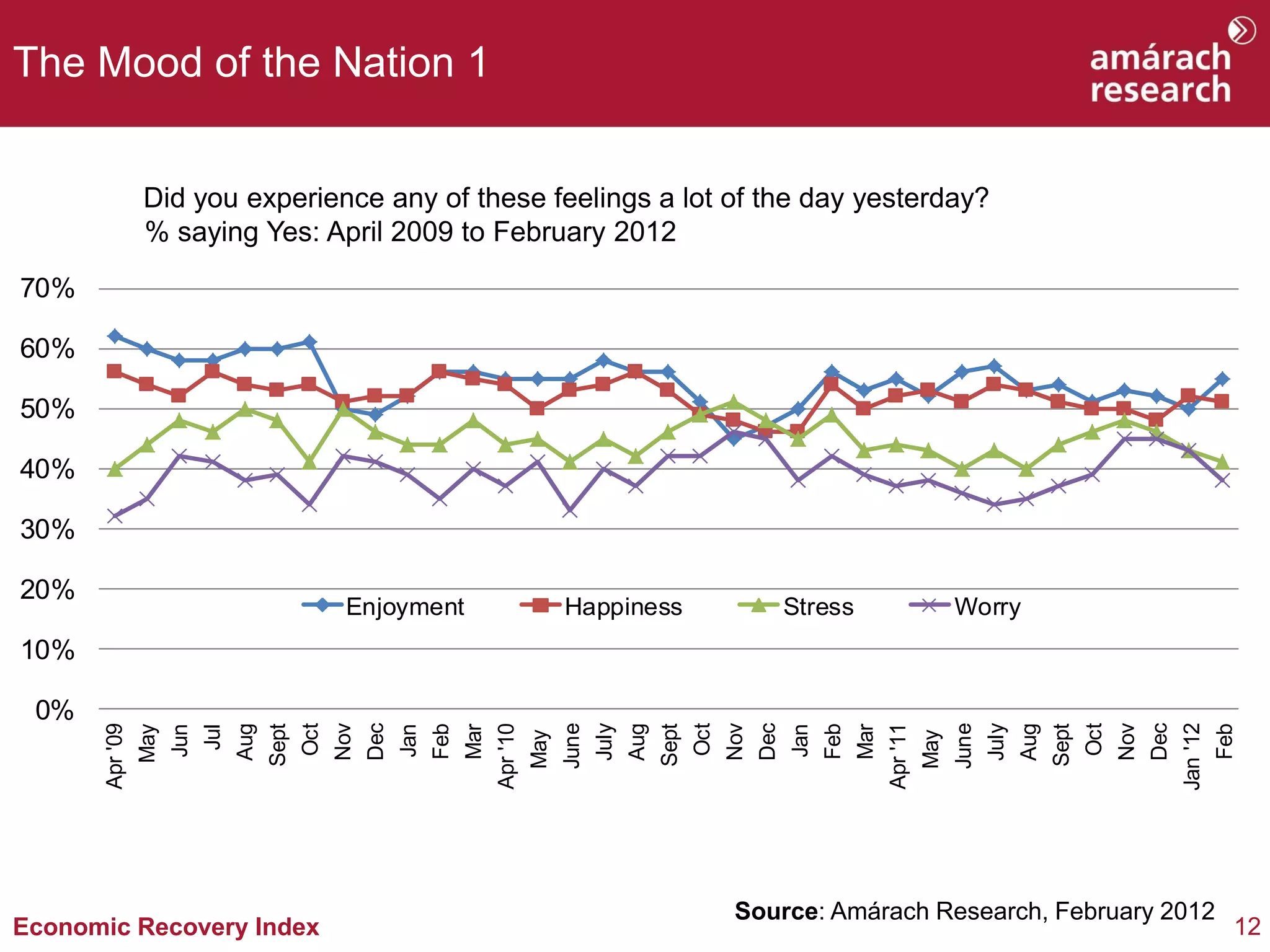 The Mood of the Nation 1


         Did you experience any of these feelings a lot of the day yesterday?
         % saying Yes: April 2009 to February 2012
70%

60%

50%

40%

30%

20%
                          Enjoyment       Happiness         Stress        Worry
10%

 0%




      Jan '12
        June




        June
         Nov
         Dec




         July




         Nov
         Dec




         July




         Nov
         Dec
      Apr '09




      Apr '10




      Apr '11
         Oct




         Oct




         Oct
         Aug




         Aug




         Aug
         Feb




         Feb




         Feb
        Sept




        Sept




        Sept
         May
         Jun




         Jan

         Mar




         Jan

         Mar
          Jul




        May




        May
                                                        Source: Amárach Research, February 2012
Economic Recovery Index                                                                           12
 