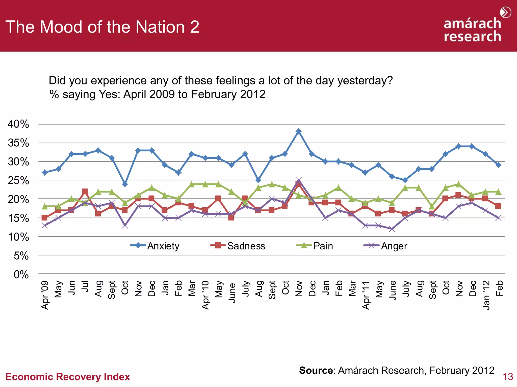 The Mood of the Nation 2

        Did you experience any of these feelings a lot of the day yesterday?
        % saying Yes: April 2009 to February 2012

40%
35%
30%
25%
20%
15%
10%
                           Anxiety         Sadness          Pain         Anger
 5%
 0%
         Aug




         Aug




         Aug
         Feb




         Feb




         Feb
        June
         Jun
          Jul




         Jan




         Jan




      Jan '12
         Mar




         Mar

         May
         May




         May
      Apr '09




      Apr '10




      Apr '11
         Oct




         July



         Oct




         July



         Oct
        Sept

         Nov
         Dec




        Sept

         Nov
         Dec




        Sept

         Nov
         Dec
       June




                                                         Source: Amárach Research, February 2012
Economic Recovery Index                                                                            13
 