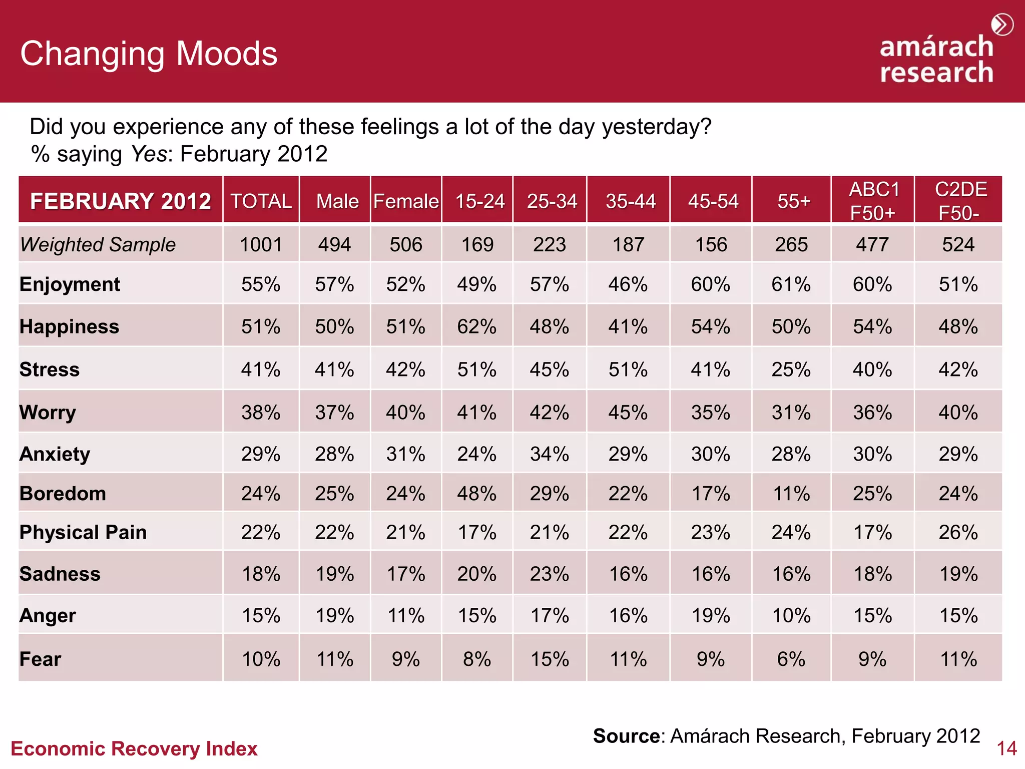 Changing Moods

 Did you experience any of these feelings a lot of the day yesterday?
 % saying Yes: February 2012
                                                                                   ABC1     C2DE
 FEBRUARY 2012 TOTAL         Male Female 15-24    25-34    35-44   45-54    55+
                                                                                   F50+     F50-
Weighted Sample      1001    494    506    169     223     187      156     265     477      524
Enjoyment             55%    57%    52%    49%    57%      46%     60%     61%      60%     51%

Happiness             51%    50%    51%    62%    48%      41%     54%     50%      54%     48%

Stress                41%    41%    42%    51%    45%      51%     41%     25%      40%     42%

Worry                 38%    37%    40%    41%    42%      45%     35%     31%      36%     40%

Anxiety               29%    28%    31%    24%    34%      29%     30%     28%      30%     29%
Boredom               24%    25%    24%    48%    29%      22%     17%      11%     25%     24%
Physical Pain         22%    22%    21%    17%    21%      22%     23%     24%      17%     26%

Sadness               18%    19%    17%    20%    23%      16%     16%     16%      18%     19%

Anger                 15%    19%    11%    15%    17%      16%     19%     10%      15%     15%

Fear                  10%    11%     9%     8%    15%      11%      9%      6%      9%      11%


                                                          Source: Amárach Research, February 2012
Economic Recovery Index                                                                             14
 