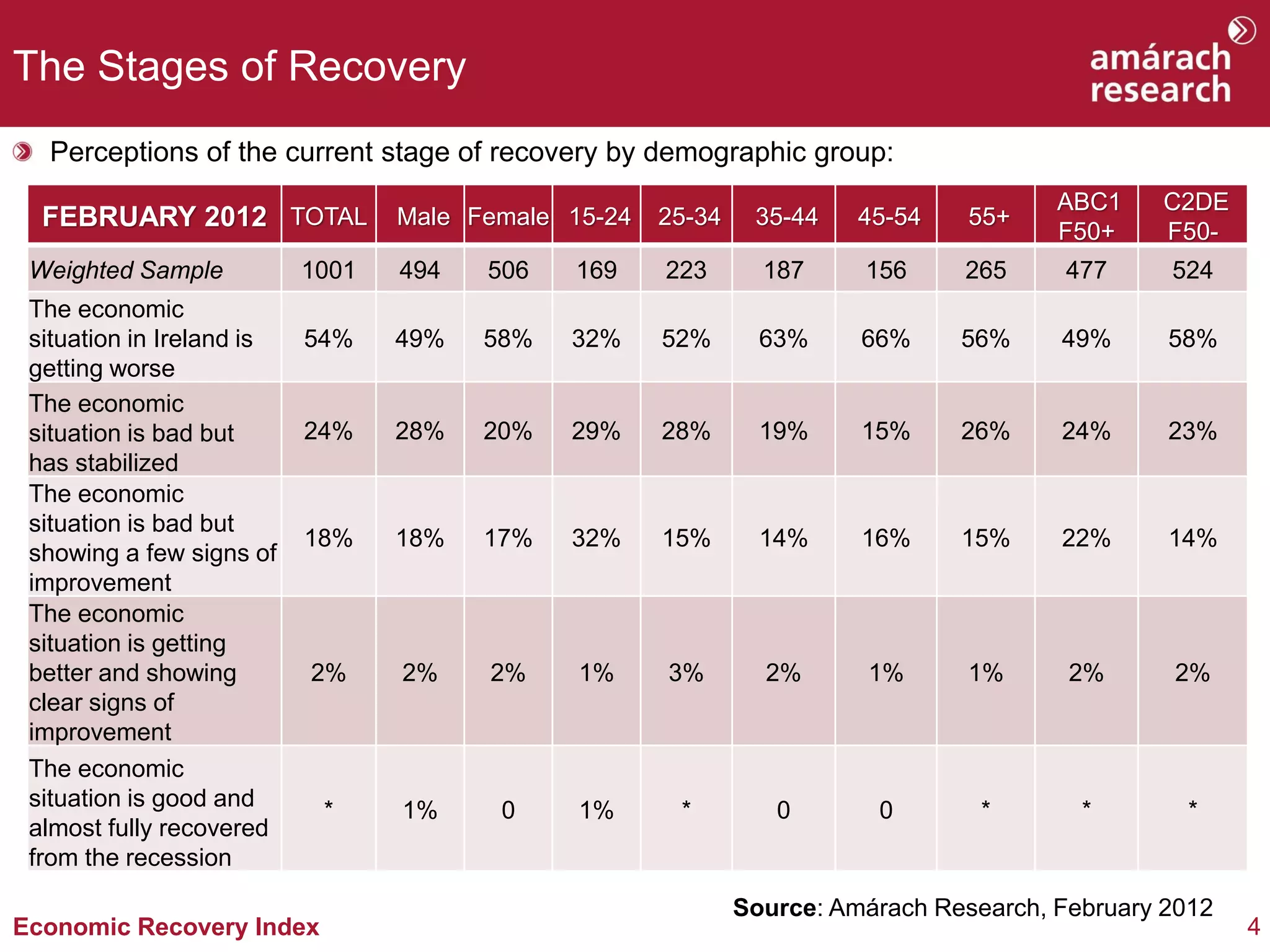 The Stages of Recovery
  Perceptions of the current stage of recovery by demographic group:
                                                                                        ABC1    C2DE
  FEBRUARY 2012 TOTAL             Male Female 15-24   25-34    35-44    45-54    55+
                                                                                        F50+    F50-
 Weighted Sample           1001   494   506   169     223       187     156     265      477     524
 The economic
 situation in Ireland is   54%    49%   58%   32%     52%       63%     66%     56%     49%      58%
 getting worse
 The economic
 situation is bad but      24%    28%   20%   29%     28%       19%     15%     26%     24%      23%
 has stabilized
 The economic
 situation is bad but
                           18%    18%   17%   32%     15%       14%     16%     15%     22%      14%
 showing a few signs of
 improvement
 The economic
 situation is getting
 better and showing        2%     2%    2%     1%     3%        2%       1%      1%      2%      2%
 clear signs of
 improvement
 The economic
 situation is good and      *     1%     0     1%      *         0       0        *       *       *
 almost fully recovered
 from the recession

                                                              Source: Amárach Research, February 2012
Economic Recovery Index                                                                                 4
 