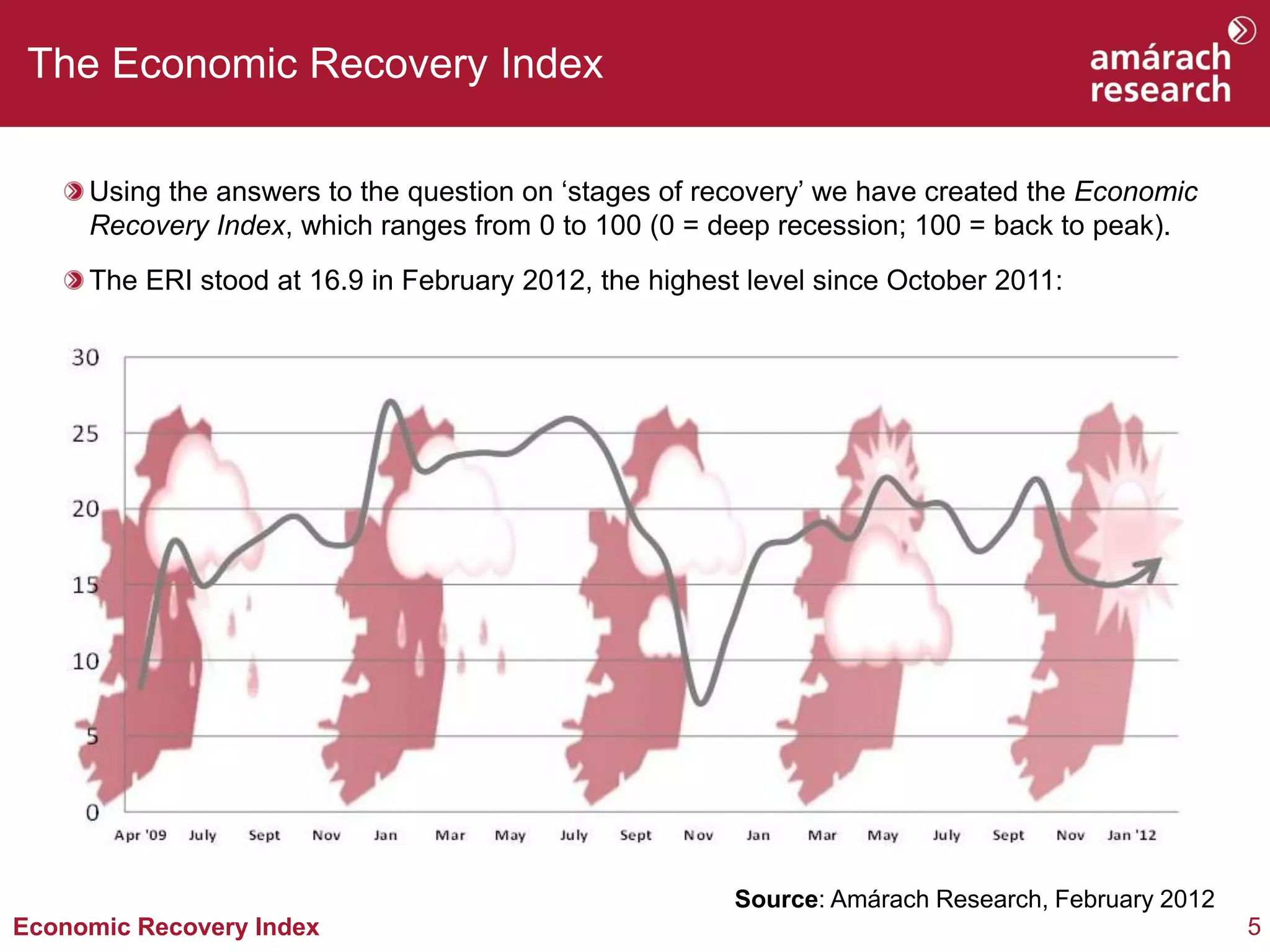 The Economic Recovery Index

     Using the answers to the question on ‘stages of recovery’ we have created the Economic
     Recovery Index, which ranges from 0 to 100 (0 = deep recession; 100 = back to peak).
     The ERI stood at 16.9 in February 2012, the highest level since October 2011:




                                                        Source: Amárach Research, February 2012
Economic Recovery Index                                                                           5
 