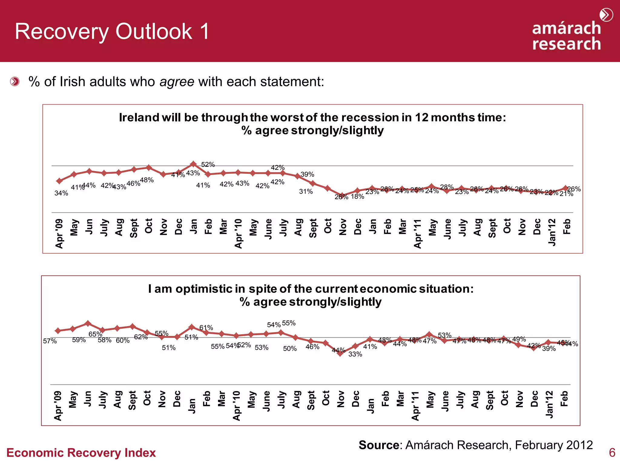Recovery Outlook 1

   % of Irish adults who agree with each statement:

                                      Ireland will be through the worst of the recession in 12 months time:
                                                            % agree strongly/slightly

                                                                           52%                              42%
                                                              41% 43%                                                    39%
                                              48%
                  41%44% 42%43%
                                           46%                         41%        42% 43% 42% 42%                                                                                             28%
       34%                                                                                                               31%                            23% 26% 24% 25% 24%                           23% 26% 24% 26% 26% 23% 22% 21%
                                                                                                                                                                                                                                    26%
                                                                                                                                          26% 18%
                                     Aug



                                                        Nov




                                                                                                                       Aug



                                                                                                                                           Nov




                                                                                                                                                                                                              Aug



                                                                                                                                                                                                                                  Nov
                                                  Oct




                                                                                                                                    Oct




                                                                                                                                                                                                                            Oct
                                                              Dec




                                                                                                                                                  Dec




                                                                                                                                                                                                                                         Dec
                                                                                                                                                                                                                                                Jan'12
                                           Sept




                                                                                                                             Sept




                                                                                                                                                                                                                     Sept
        Apr '09




                                                                                         Apr '10




                                                                                                                                                                              Apr '11
                        Jun




                                                                            Feb




                                                                                                         June




                                                                                                                                                                Feb




                                                                                                                                                                                               June




                                                                                                                                                                                                                                                         Feb
                              July




                                                                                                                July




                                                                                                                                                                                                       July
                                                                     Jan




                                                                                                                                                         Jan
                  May




                                                                                                   May




                                                                                                                                                                                        May
                                                                                  Mar




                                                                                                                                                                       Mar
                                                   I am optimistic in spite of the current economic situation:
                                                                    % agree strongly/slightly

                                                                           61%                             54% 55%
                       65%           55%                                                                                                                                                      53%
     57%           59%   58% 60% 62%                                51%                                                                                        48%           48% 47%                  47% 48% 48% 47% 49%
                                       51%                                    55% 54%52% 53%
                                                                                                                  50%        46%                        41%           44%                                                               42% 39% 45%
                                                                                                                                                                                                                                                  44%
                                                                                                                                          44%
                                                                                                                                                 33%
                                     Aug



                                                        Nov




                                                                                                                       Aug



                                                                                                                                           Nov




                                                                                                                                                                                                              Aug



                                                                                                                                                                                                                                  Nov
                                                  Oct




                                                                                                                                    Oct




                                                                                                                                                                                                                            Oct
                                                              Dec




                                                                                                                                                 Dec




                                                                                                                                                                                                                                        Dec
                                                                                                                                                                                                                                               Jan'12
                                           Sept




                                                                                                                             Sept




                                                                                                                                                                                                                    Sept
       Apr '09




                                                                                        Apr '10




                                                                                                                                                                             Apr '11
                        Jun




                                                                           Feb




                                                                                                         June




                                                                                                                                                               Feb




                                                                                                                                                                                              June




                                                                                                                                                                                                                                                         Feb
                              July




                                                                                                                July




                                                                                                                                                                                                      July
                  May




                                                                                                   May




                                                                                                                                                                                        May
                                                                                  Mar




                                                                                                                                                                      Mar
                                                                    Jan




                                                                                                                                                        Jan




                                                                                                                                                   Source: Amárach Research, February 2012
Economic Recovery Index                                                                                                                                                                                                                                        6
 