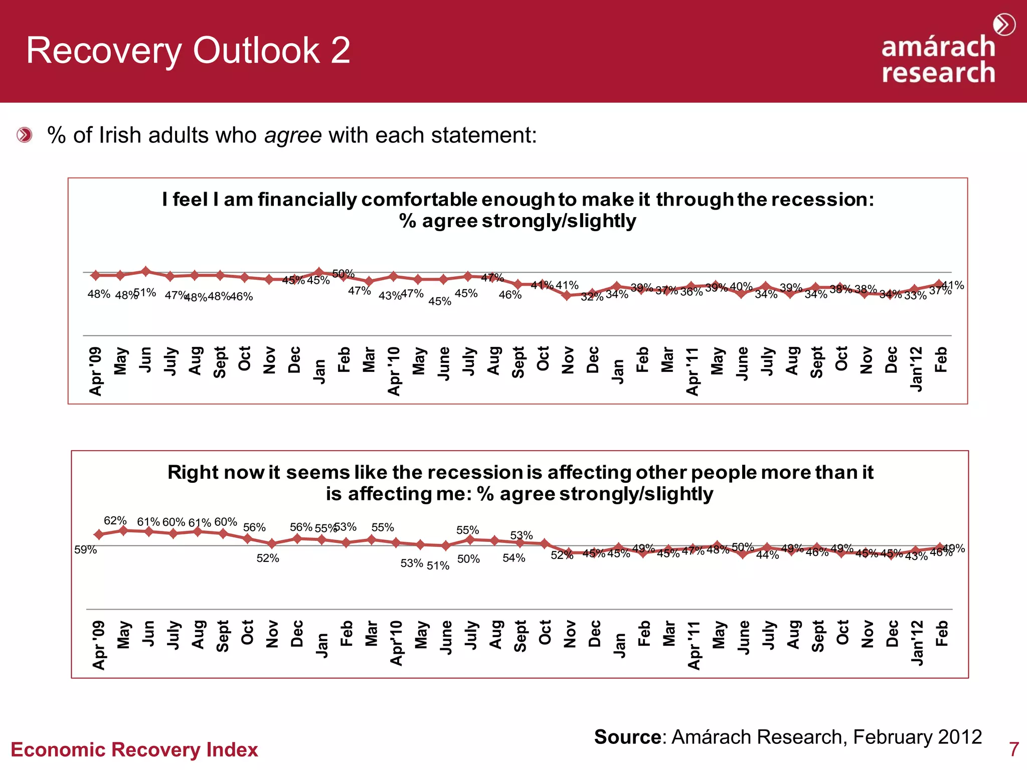 Recovery Outlook 2

   % of Irish adults who agree with each statement:

                              I feel I am financially comfortable enough to make it through the recession:
                                                         % agree strongly/slightly

                                                                            50%                                         47%
                                                               45% 45%                                                                41% 41%                                                                                          41%
                                                                                                                                                                39% 37% 36% 39% 40%                        39%
       48% 48%51% 47%48%48%46%
                                                                              47% 43%47%     45%                          46%                      32% 34%                                          34%          34% 38% 38% 34% 33% 37%
                                                                                         45%
                                     Aug



                                                        Nov




                                                                                                                        Aug



                                                                                                                                             Nov




                                                                                                                                                                                                           Aug



                                                                                                                                                                                                                               Nov
                                                  Oct




                                                                                                                                      Oct




                                                                                                                                                                                                                         Oct
                                                               Dec




                                                                                                                                                   Dec




                                                                                                                                                                                                                                     Dec
                                           Sept




                                                                                                                               Sept




                                                                                                                                                                                                                 Sept
       Apr '09




                                                                                         Apr '10




                                                                                                                                                                             Apr '11




                                                                                                                                                                                                                                           Jan'12
                                                                                                         June




                                                                                                                                                                                             June
                        Jun




                                                                            Feb




                                                                                                                                                                Feb




                                                                                                                                                                                                                                                    Feb
                              July




                                                                                                                July




                                                                                                                                                                                                    July
                  May




                                                                                                   May




                                                                                                                                                                                       May
                                                                                   Mar




                                                                                                                                                                       Mar
                                                                      Jan




                                                                                                                                                          Jan
                              Right now it seems like the recession is affecting other people more than it
                                              is affecting me: % agree strongly/slightly
             62% 61% 60% 61% 60%
                                 56%                            56% 55%53%          55%                         55%            53%
     59%                                                                                                                                             49% 45% 47% 48%                         50%           49% 46% 49% 45% 45%                   49%
                                                        52%                                                                   54%        52% 45% 45%                                                44%                                    43% 46%
                                                                                               53% 51% 50%
                                     Aug



                                                         Nov




                                                                                                                         Aug



                                                                                                                                             Nov




                                                                                                                                                                                                           Aug



                                                                                                                                                                                                                               Nov
                                                  Oct




                                                                                                                                       Oct




                                                                                                                                                                                                                         Oct
                                                                Dec




                                                                                                                                                    Dec




                                                                                                                                                                                                                                     Dec
                                           Sept




                                                                                                                               Sept




                                                                                                                                                                                                                  Sept
                                                                                          Apr'10
        Apr '09




                                                                                                                                                                             Apr '11




                                                                                                                                                                                                                                           Jan'12
                                                                                                         June




                                                                                                                                                                                             June
                        Jun




                                                                             Feb




                                                                                                                                                                 Feb




                                                                                                                                                                                                                                                    Feb
                              July




                                                                                                                 July




                                                                                                                                                                                                    July
                  May




                                                                                                   May




                                                                                                                                                                                       May
                                                                                   Mar




                                                                                                                                                                       Mar
                                                                      Jan




                                                                                                                                                          Jan




                                                                                                                                                     Source: Amárach Research, February 2012
Economic Recovery Index                                                                                                                                                                                                                                   7
 