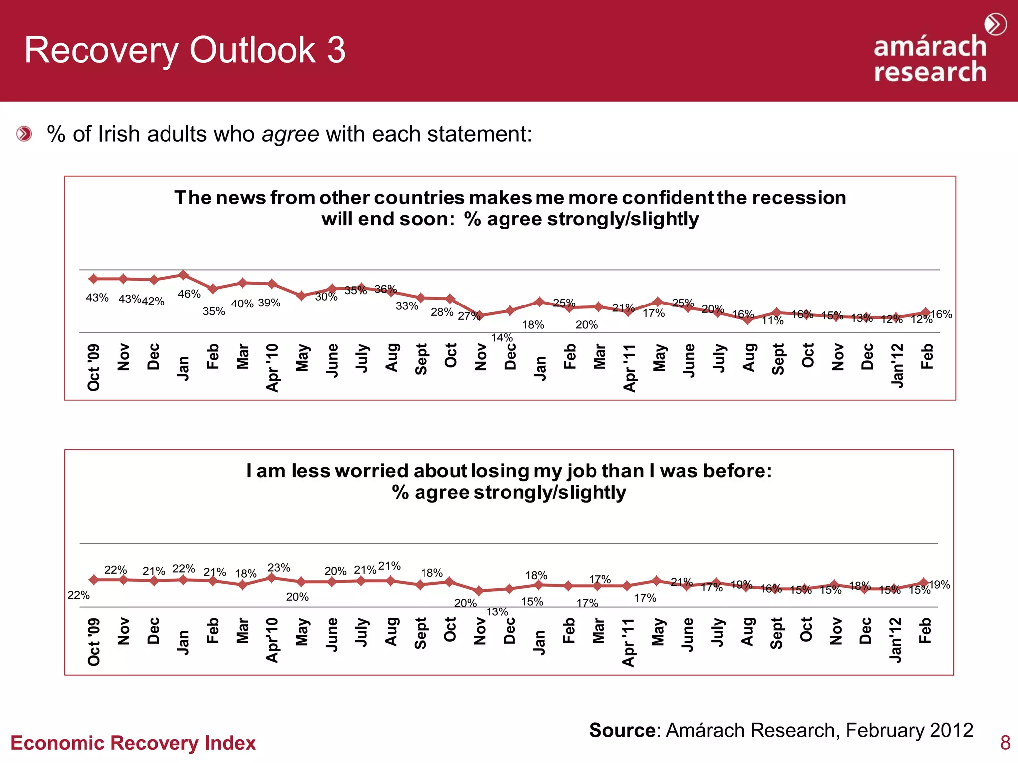 Recovery Outlook 3

   % of Irish adults who agree with each statement:

                              The news from other countries makes me more confident the recession
                                            will end soon: % agree strongly/slightly


                              46%                                        35% 36%
       43% 43%42%                                                30%
                                          40% 39%                               33%                                      25%          21% 17% 25% 20%
                                    35%                                                       28% 27%                                                 16%                           16% 15% 13% 12% 12%16%
                                                                                                                  18%       20%                                             11%
                                                                                                           14%
                  Nov




                                                                                 Aug




                                                                                                     Nov




                                                                                                                                                                      Aug




                                                                                                                                                                                           Nov
                                                                                               Oct




                                                                                                                                                                                     Oct
                        Dec




                                                                                                            Dec




                                                                                                                                                                                                 Dec
                                                                                       Sept




                                                                                                                                                                             Sept
                                                Apr '10




                                                                                                                                       Apr '11




                                                                                                                                                                                                       Jan'12
                                                                  June




                                                                                                                                                        June
                                    Feb




                                                                                                                          Feb




                                                                                                                                                                                                                Feb
       Oct '09




                                                                          July




                                                                                                                                                               July
                                                           May




                                                                                                                                                 May
                                          Mar




                                                                                                                                Mar
                              Jan




                                                                                                                   Jan
                                            I am less worried about losing my job than I was before:
                                                            % agree strongly/slightly


                 22%    21% 22% 21% 18% 23%                       20% 21% 21%           18%                       18%           17%                    21% 17% 19%                        19%
                                                                                                                                                                   16% 15% 15% 18% 15% 15%
     22%                                                  20%                                                                               17%
                                                                                                 20%              15%       17%
                                                                                                        13%
                  Nov




                                                                                 Aug




                                                                                                     Nov




                                                                                                                                                                      Aug




                                                                                                                                                                                           Nov
                                                                                               Oct




                                                                                                                                                                                     Oct
                        Dec




                                                                                                            Dec




                                                                                                                                                                                                 Dec
                                                                                       Sept




                                                                                                                                                                             Sept
                                                Apr'10




                                                                                                                                       Apr '11




                                                                                                                                                                                                       Jan'12
                                                                  June




                                                                                                                                                        June
                                    Feb




                                                                                                                          Feb




                                                                                                                                                                                                                Feb
       Oct '09




                                                                          July




                                                                                                                                                               July
                                                           May




                                                                                                                                                 May
                                          Mar




                                                                                                                                Mar
                              Jan




                                                                                                                   Jan




                                                                                                                                Source: Amárach Research, February 2012
Economic Recovery Index                                                                                                                                                                                               8
 