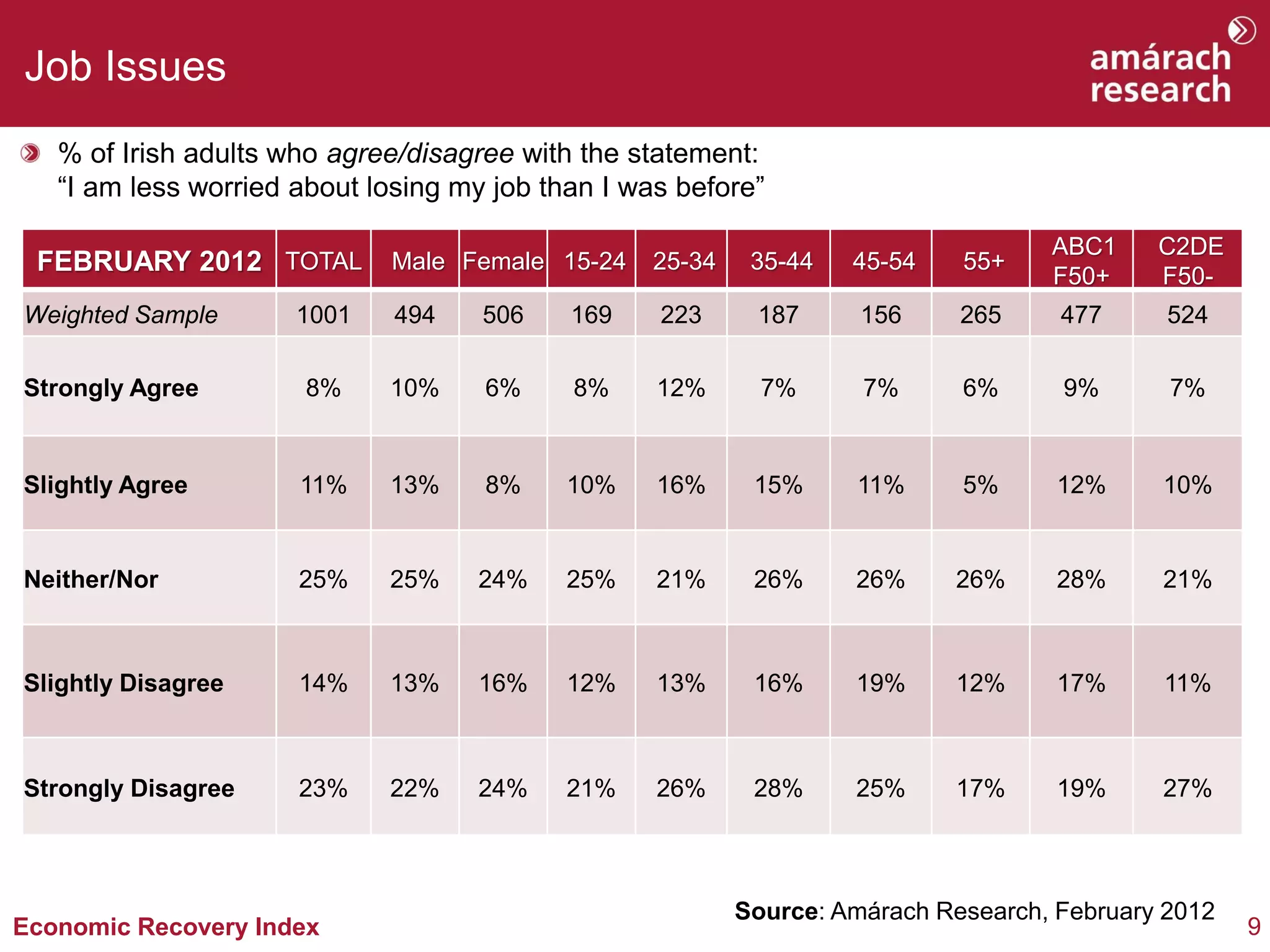Job Issues
   % of Irish adults who agree/disagree with the statement:
   “I am less worried about losing my job than I was before”

                                                                                   ABC1     C2DE
 FEBRUARY 2012 TOTAL         Male Female 15-24    25-34    35-44   45-54    55+
                                                                                   F50+     F50-
Weighted Sample       1001    494    506    169    223     187      156     265     477      524

Strongly Agree         8%    10%     6%     8%     12%      7%      7%      6%      9%       7%


Slightly Agree        11%    13%     8%     10%    16%     15%     11%      5%      12%     10%


Neither/Nor           25%    25%    24%     25%    21%     26%     26%     26%      28%     21%



Slightly Disagree     14%    13%    16%     12%    13%     16%     19%     12%      17%     11%



Strongly Disagree     23%    22%    24%     21%    26%     28%     25%     17%      19%     27%



                                                          Source: Amárach Research, February 2012
Economic Recovery Index                                                                             9
 