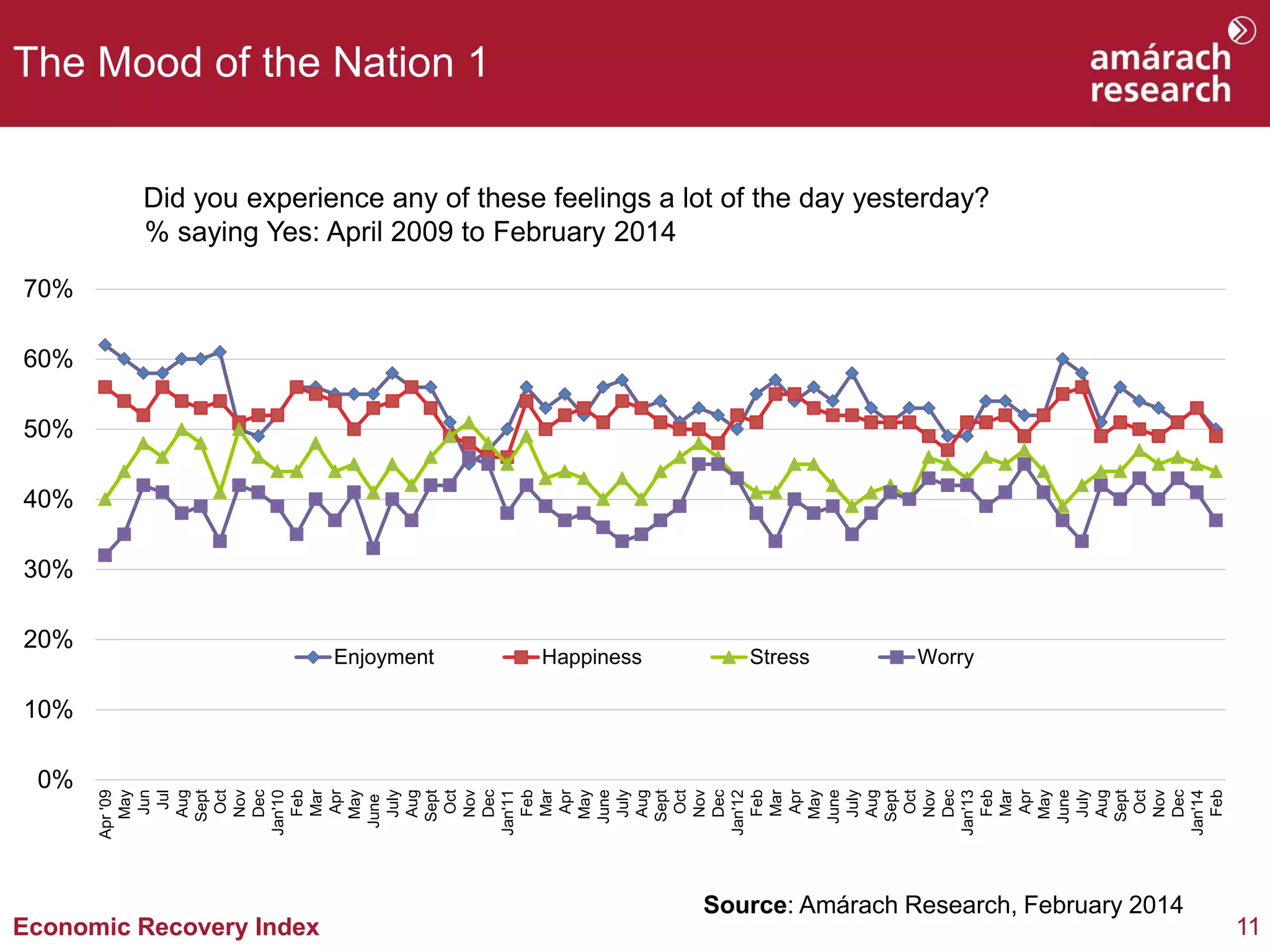 The Mood of the Nation 1
Did you experience any of these feelings a lot of the day yesterday?
% saying Yes: April 2009 to February 2014
70%
60%
50%

40%
30%
20%

Enjoyment

Happiness

Stress

Worry

0%

Apr '09
May
Jun
Jul
Aug
Sept
Oct
Nov
Dec
Jan'10
Feb
Mar
Apr
May
June
July
Aug
Sept
Oct
Nov
Dec
Jan'11
Feb
Mar
Apr
May
June
July
Aug
Sept
Oct
Nov
Dec
Jan'12
Feb
Mar
Apr
May
June
July
Aug
Sept
Oct
Nov
Dec
Jan'13
Feb
Mar
Apr
May
June
July
Aug
Sept
Oct
Nov
Dec
Jan'14
Feb

10%

Economic Recovery Index

Source: Amárach Research, February 2014

11

 