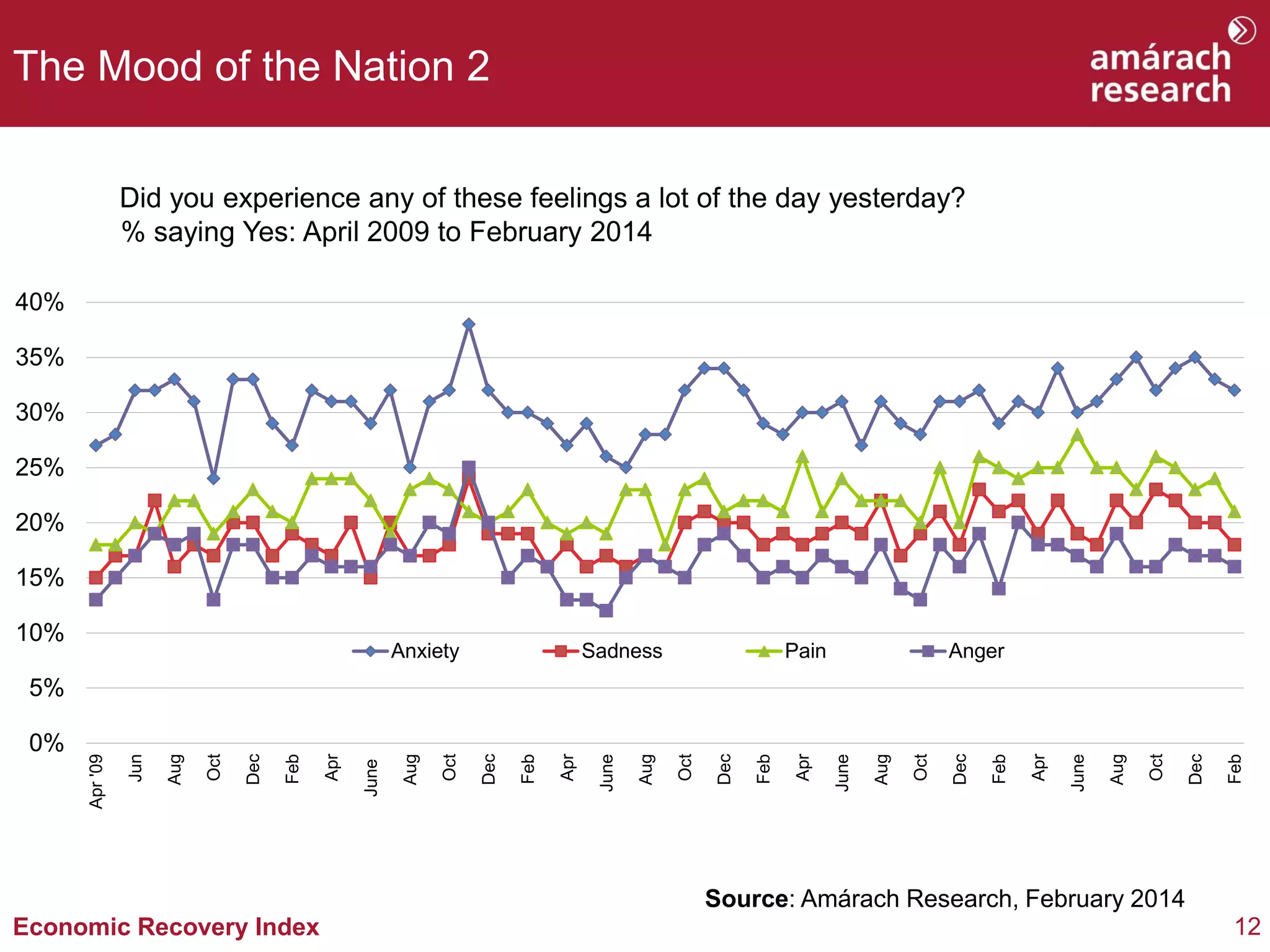 The Mood of the Nation 2
Did you experience any of these feelings a lot of the day yesterday?
% saying Yes: April 2009 to February 2014
40%
35%
30%
25%
20%

15%
10%

Anxiety

Sadness

Pain

Anger

Feb

Dec

Oct

Aug

June

Apr

Feb

Dec

Oct

Aug

June

Apr

Feb

Dec

Oct

Aug

June

Apr

Feb

Dec

Oct

Aug

June

Apr

Feb

Dec

Oct

Aug

Jun

0%

Apr '09

5%

Source: Amárach Research, February 2014

Economic Recovery Index

12

 